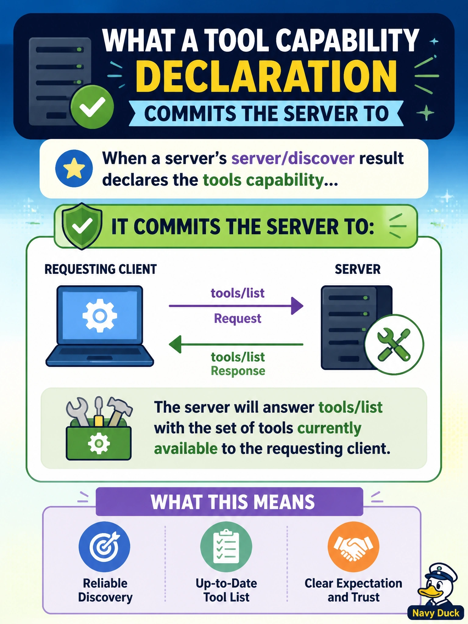 To Create an exciting colorful infographic that explains the concepts in the question: Question: A server's server/discover result declares the tools capability. What does this declaration commit the server to? Correct Answer: Answering tools/list with the set of tools currently available to the requesting client Put EVERY visible label in double quotes. No people. No A/B/C/D letters. In one of the four corners put a little "Navy Duck".