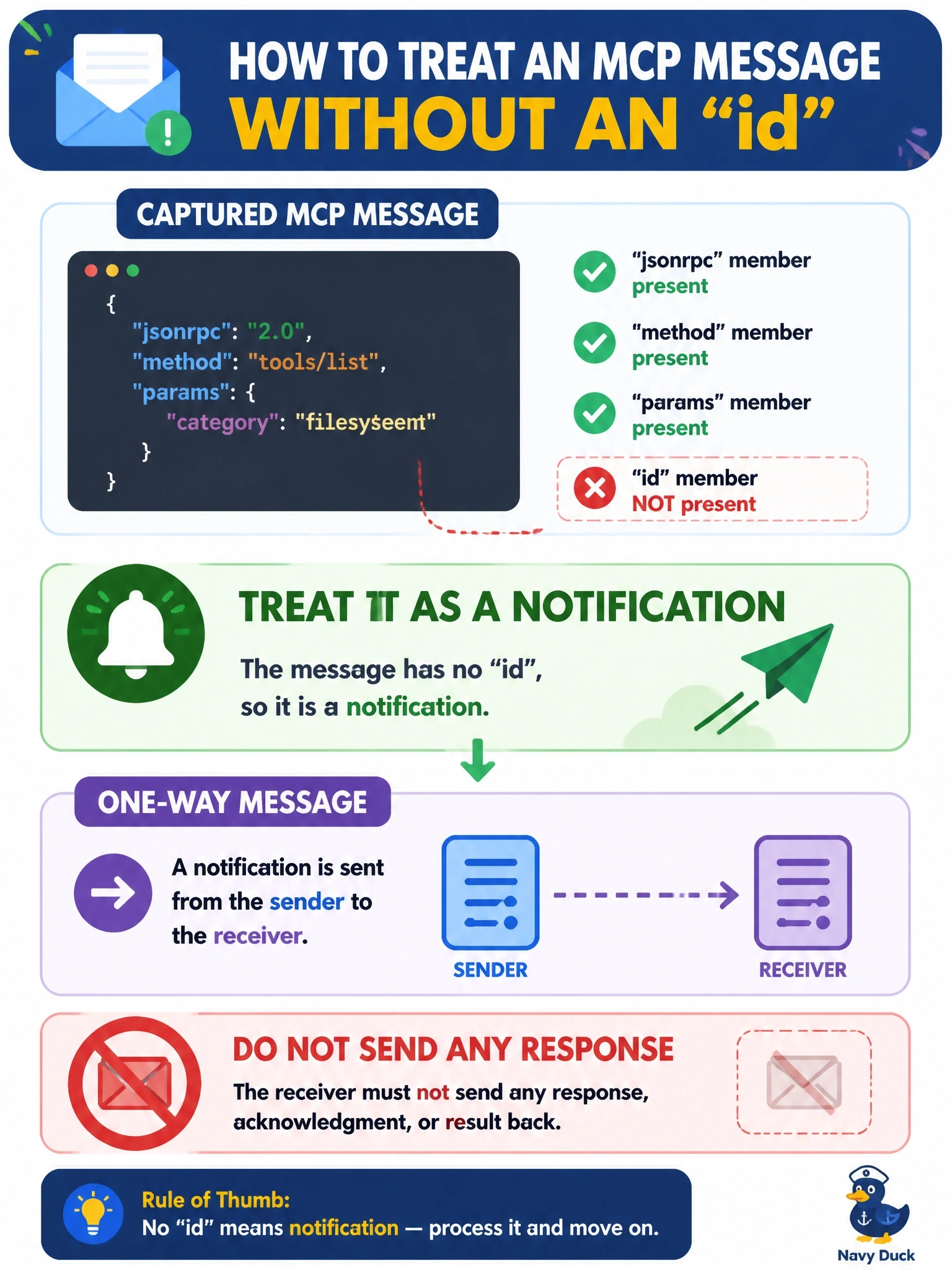 To Create an exciting colorful infographic that explains the concepts in the question: Question: A captured MCP message contains jsonrpc, method and params members but no id member. How must the receiver treat it? Correct Answer: As a notification, a one-way message to which the receiver must not send any response Put EVERY visible label in double quotes. No people. No A/B/C/D letters. In one of the four corners put a little "Navy Duck".