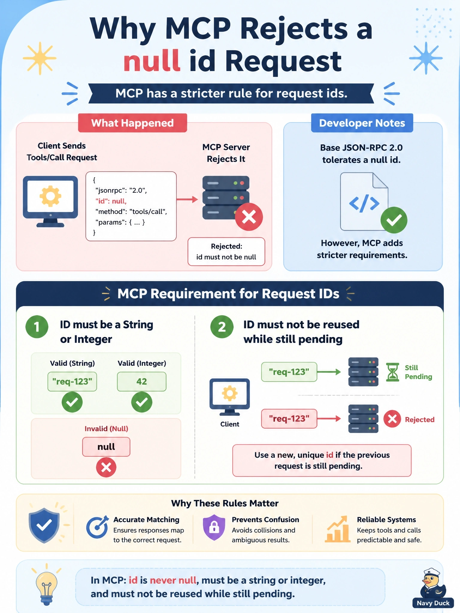 To Create an exciting colorful infographic that explains the concepts in the question: Question: A client sends a tools/call request with an id of null, and the MCP server rejects it. A developer points out that base JSON-RPC 2.0 tolerates a null id. Why is the rejection consistent with MCP? Correct Answer: MCP requires a string or integer id that is never null and not reused while still pending Put EVERY visible label in double quotes. No people. No A/B/C/D letters. In one of the four corners put a little "Navy Duck".