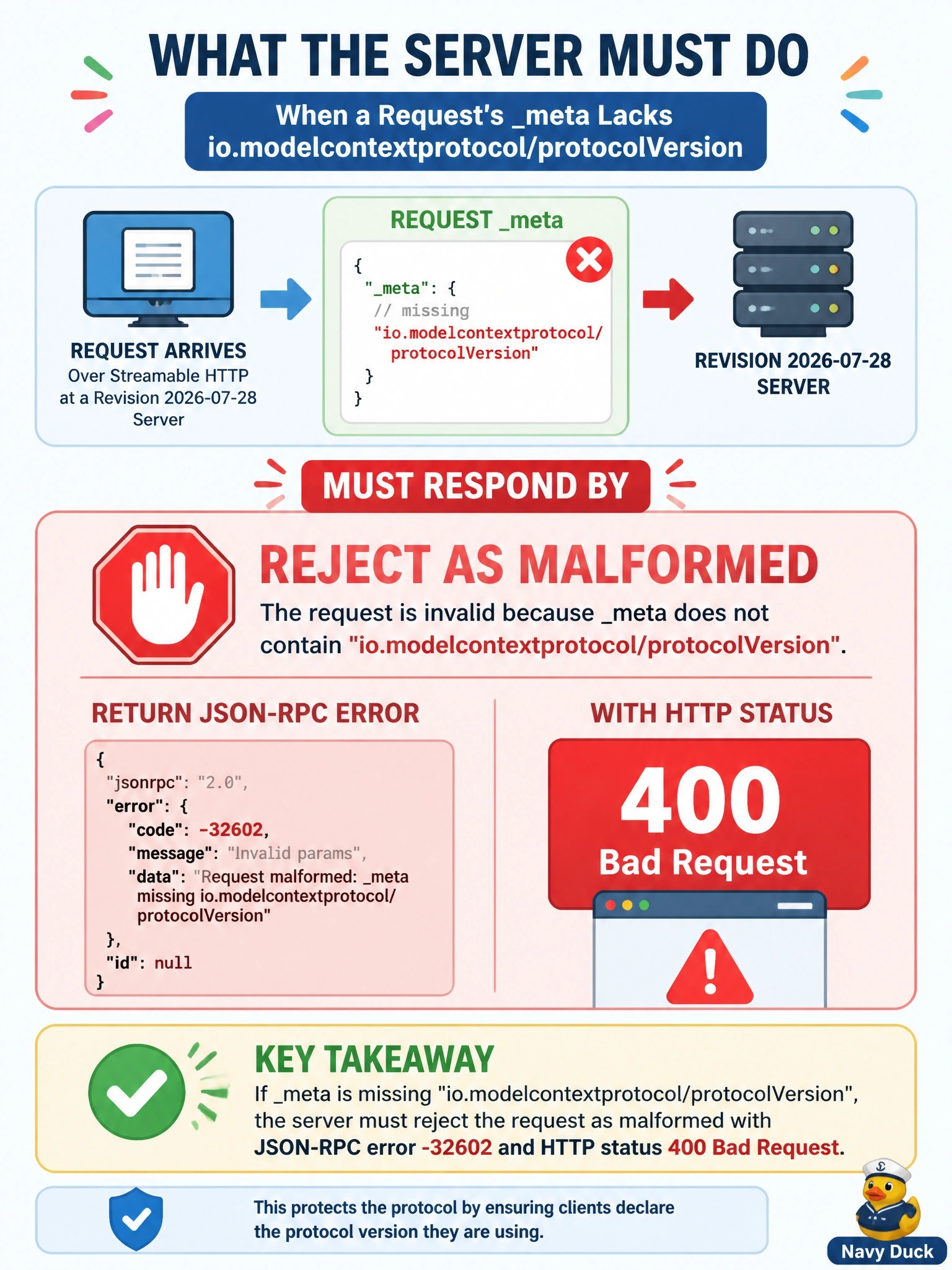 To Create an exciting colorful infographic that explains the concepts in the question: Question: A request reaches a revision 2026-07-28 server over Streamable HTTP, but its meta contains no io.modelcontextprotocol/protocolVersion field. How must the server respond? Correct Answer: Reject it as malformed with JSON-RPC error -32602 and HTTP status 400 Bad Request Put EVERY visible label in double quotes. No people. No A/B/C/D letters. In one of the four corners put a little "Navy Duck".