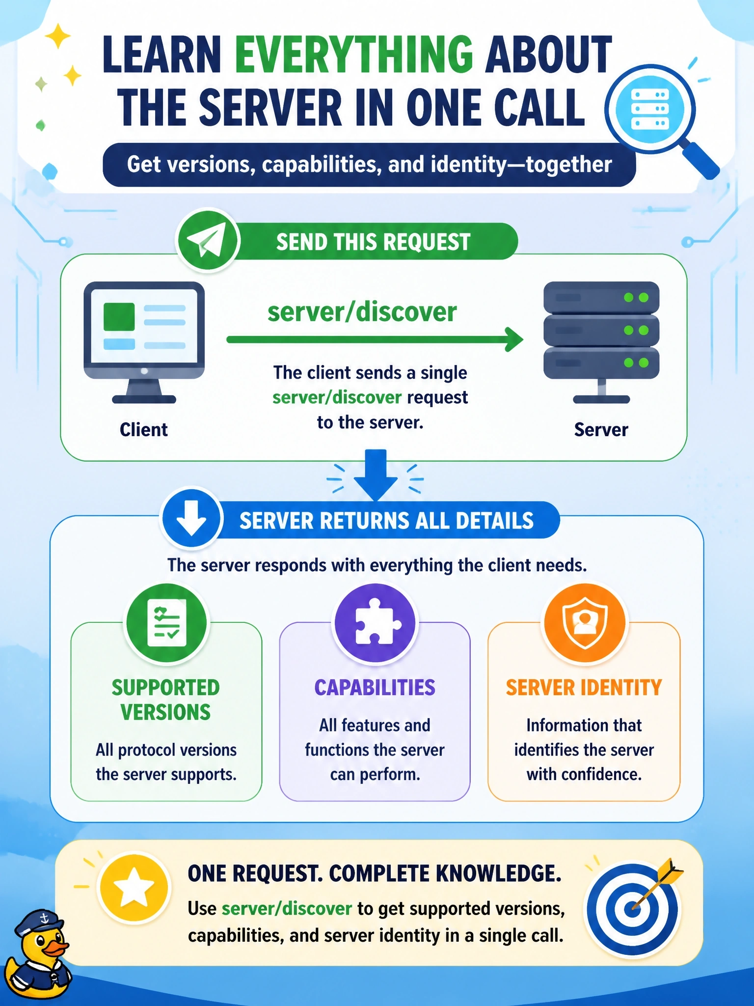 To Create an exciting colorful infographic that explains the concepts in the question: Question: Before issuing any other request, a client wants to learn a server's supported protocol versions, capabilities and identity in a single call. Which request should it send under revision 2026-07-28? Correct Answer: server/discover, which returns supported versions, capabilities and server identity together Put EVERY visible label in double quotes. No people. No A/B/C/D letters. In one of the four corners put a little "Navy Duck".