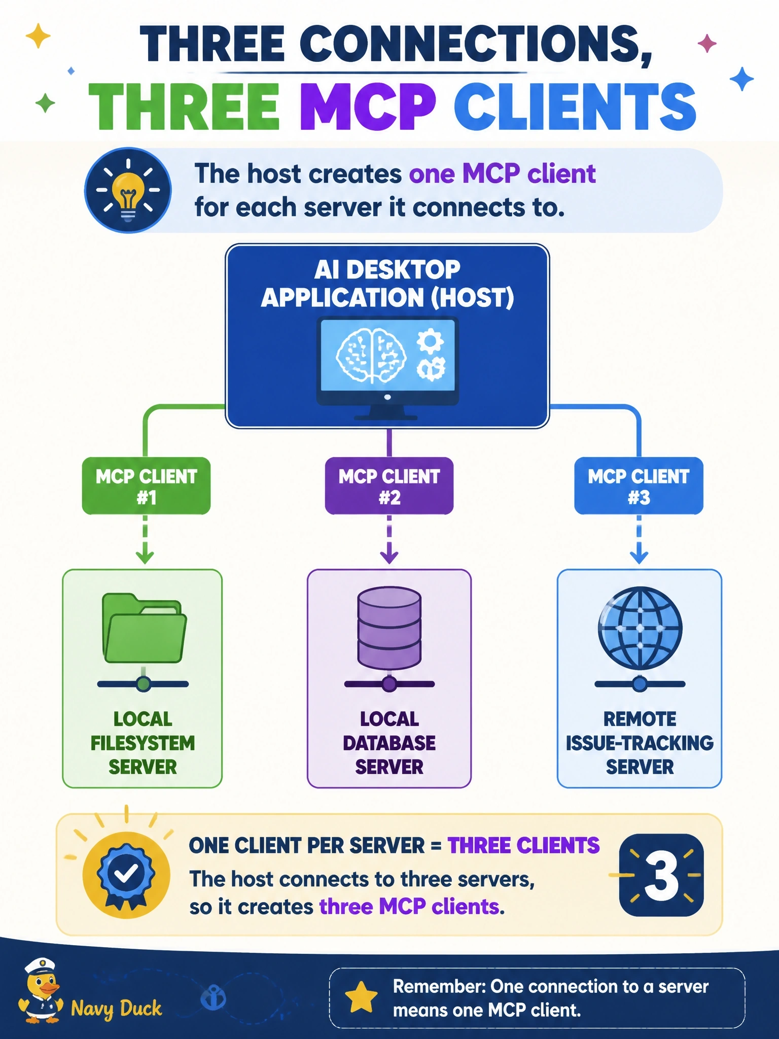 To Create an exciting colorful infographic that explains the concepts in the question: Question: An AI desktop application connects to a local filesystem server, a local database server and a remote issue-tracking server. How many MCP clients does the host create for these connections? Correct Answer: Three, because the host creates one MCP client for each server it connects to Put EVERY visible label in double quotes. No people. No A/B/C/D letters. In one of the four corners put a little "Navy Duck".