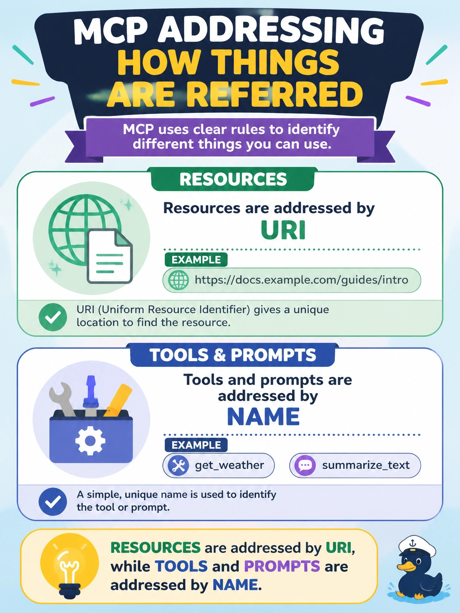 To Create an exciting colorful infographic that explains the concepts in the question: Question: A new team member asks how a client refers to a specific tool, resource or prompt when it wants to use one. Which description of MCP's addressing is correct? Correct Answer: Resources are addressed by URI, while tools and prompts are addressed by name Put EVERY visible label in double quotes. No people. No A/B/C/D letters. In one of the four corners put a little "Navy Duck".