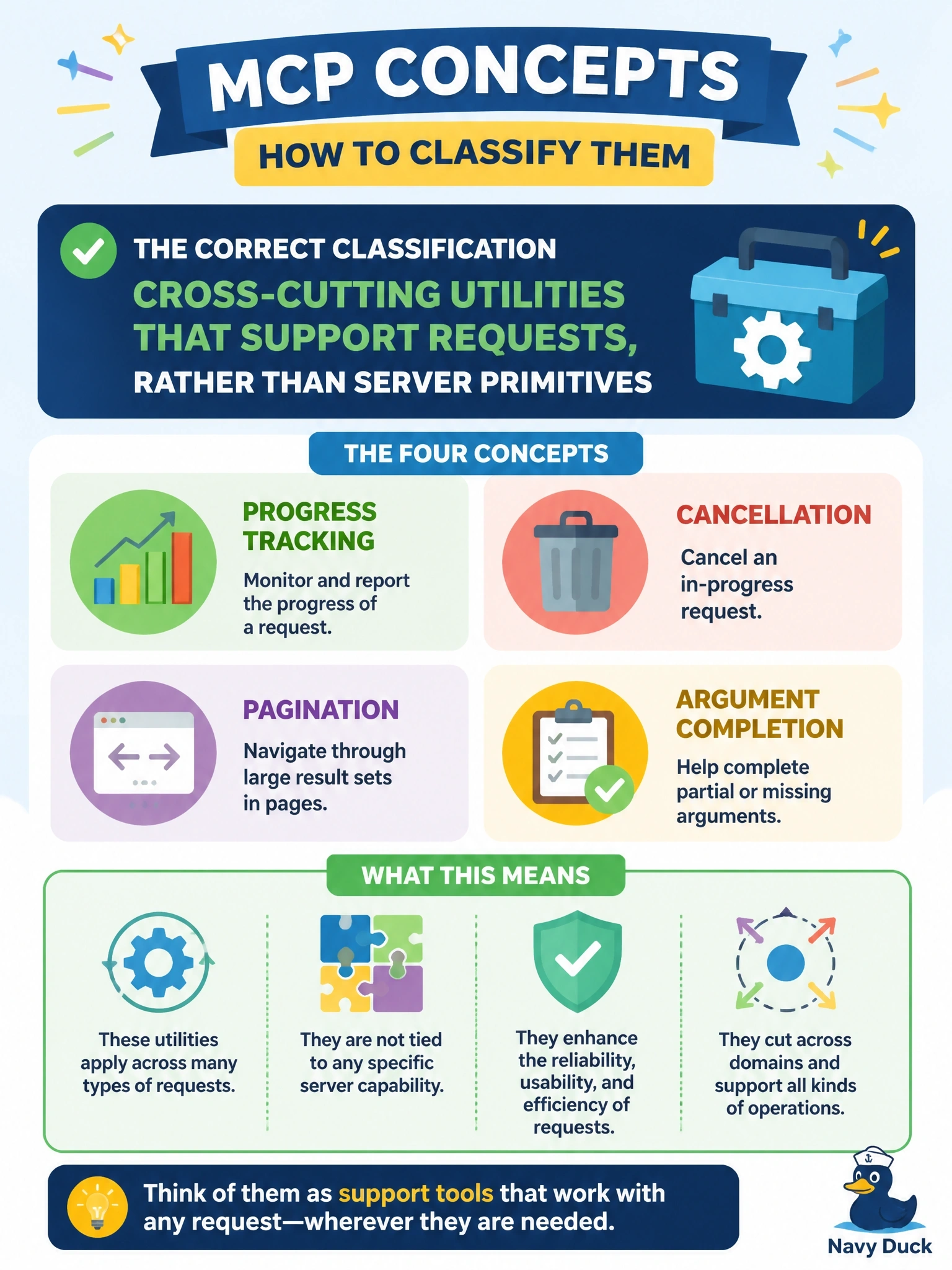 To Create an exciting colorful infographic that explains the concepts in the question: Question: A study group sorting MCP concepts places progress tracking, cancellation, pagination and argument completion in the same list as tools, resources and prompts. How should those four concepts be classified? Correct Answer: As cross-cutting utilities that support requests, rather than server primitives Put EVERY visible label in double quotes. No people. No A/B/C/D letters. In one of the four corners put a little "Navy Duck".