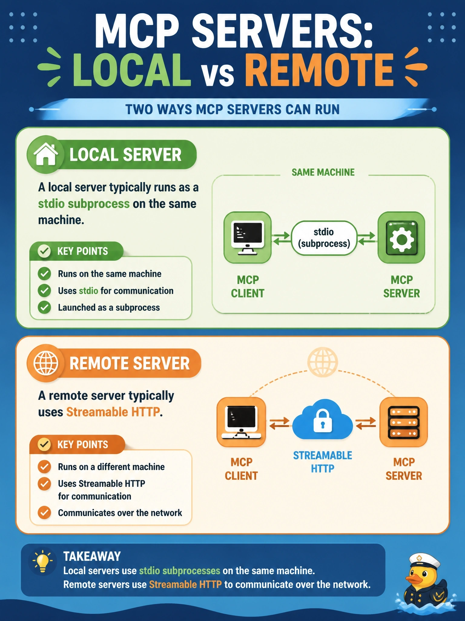 To Create an exciting colorful infographic that explains the concepts in the question: Question: An engineer describes one MCP server as "local" and another as "remote." What do these terms commonly mean in MCP? Correct Answer: A local server typically runs as a stdio subprocess on the same machine, while a remote one typically uses Streamable HTTP Put EVERY visible label in double quotes. No people. No A/B/C/D letters. In one of the four corners put a little "Navy Duck".