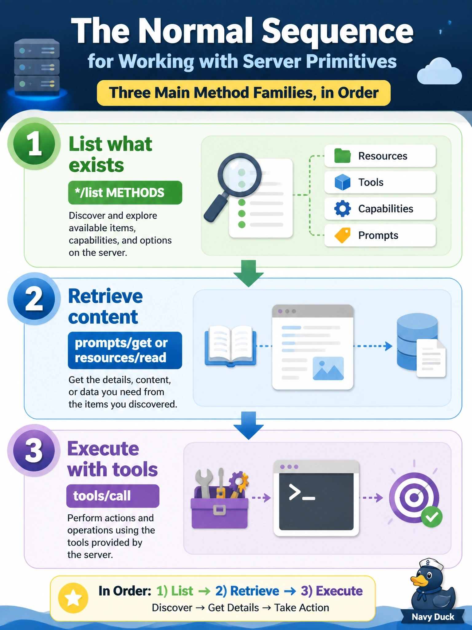 To Create an exciting colorful infographic that explains the concepts in the question: Question: A client is about to use a server for the first time and wants to follow the normal sequence for working with its primitives. In what order does a client usually use the main method families? Correct Answer: List what exists with the /list methods, retrieve content with prompts/get or resources/read, then execute with tools/call Put EVERY visible label in double quotes. No people. No A/B/C/D letters. In one of the four corners put a little "Navy Duck".