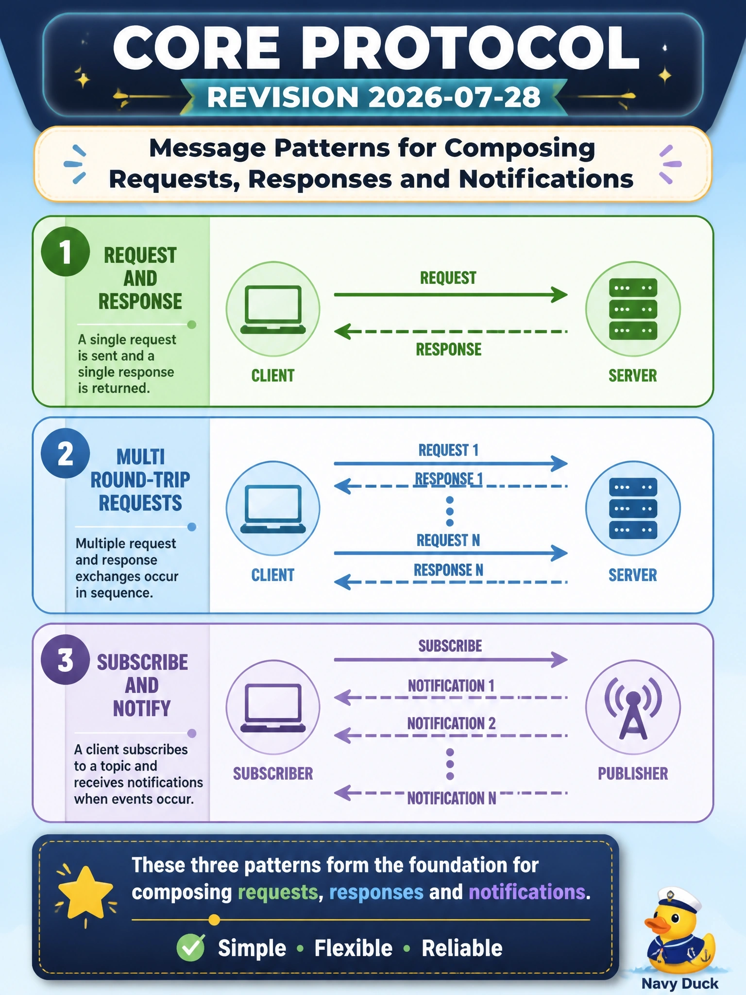 To Create an exciting colorful infographic that explains the concepts in the question: Question: A trainer asks which message patterns the core protocol in revision 2026-07-28 defines for composing requests, responses and notifications. Which list is correct? Correct Answer: Request and response, multi round-trip requests, and subscribe and notify Put EVERY visible label in double quotes. No people. No A/B/C/D letters. In one of the four corners put a little "Navy Duck".