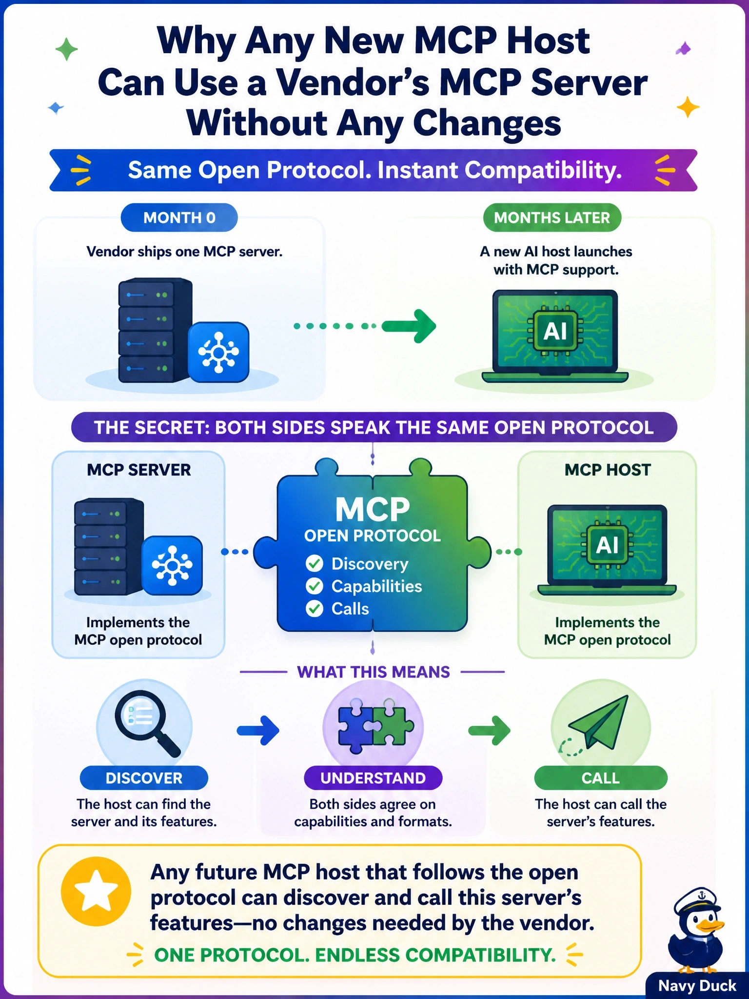 To Create an exciting colorful infographic that explains the concepts in the question: Question: A SaaS vendor ships one MCP server. Months later, a new AI host that the vendor has never tested launches with MCP support. Why can that host use the vendor's server without any change by the vendor? Correct Answer: Both sides implement the same open protocol, so any conforming host can discover and call the server's features Put EVERY visible label in double quotes. No people. No A/B/C/D letters. In one of the four corners put a little "Navy Duck".