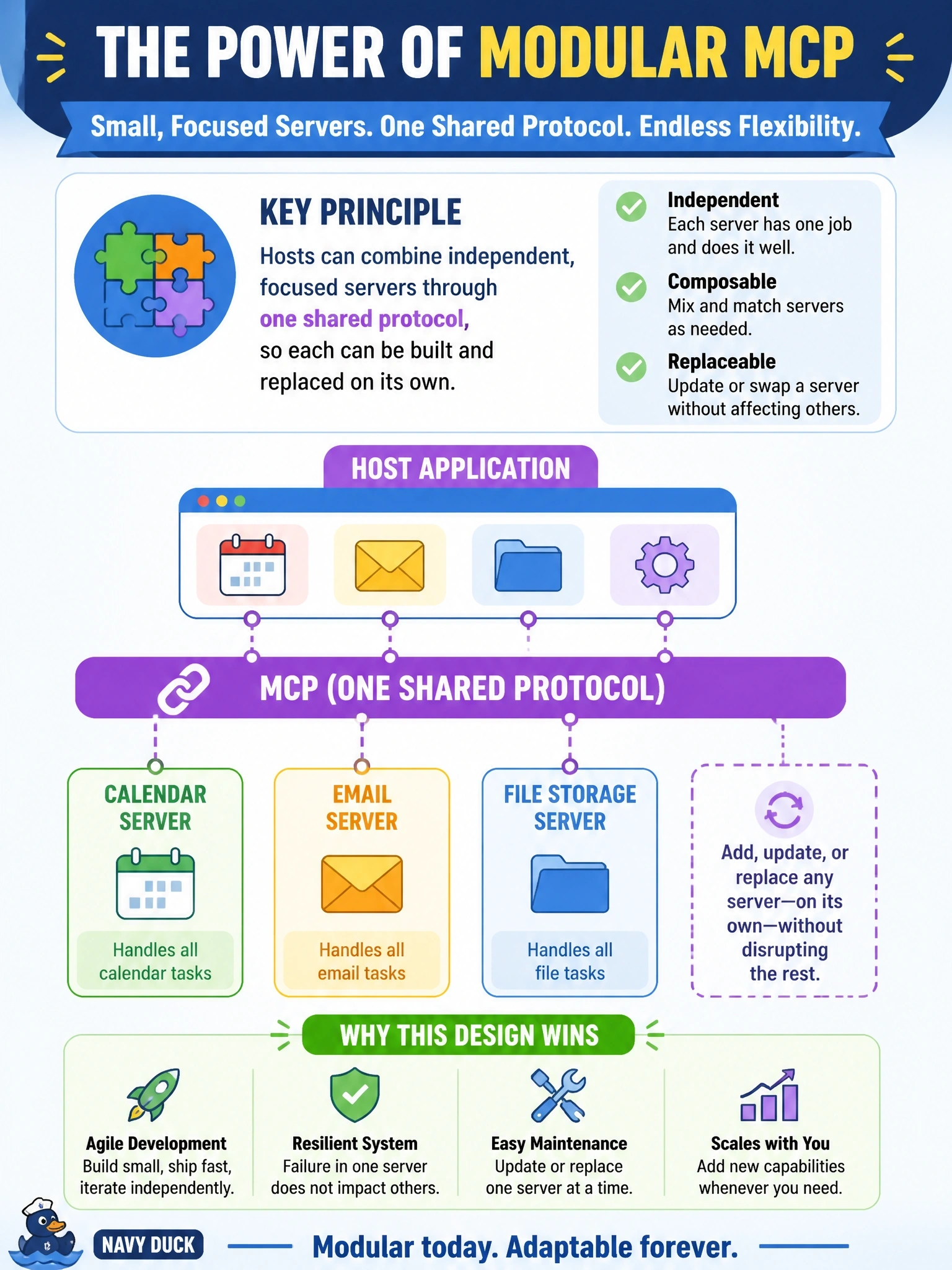 To Create an exciting colorful infographic that explains the concepts in the question: Question: An architect prefers several small single-purpose MCP servers for calendar, email and file storage over one monolithic server. Which MCP property supports this design? Correct Answer: Hosts can combine independent, focused servers through one shared protocol, so each can be built and replaced on its own Put EVERY visible label in double quotes. No people. No A/B/C/D letters. In one of the four corners put a little "Navy Duck".