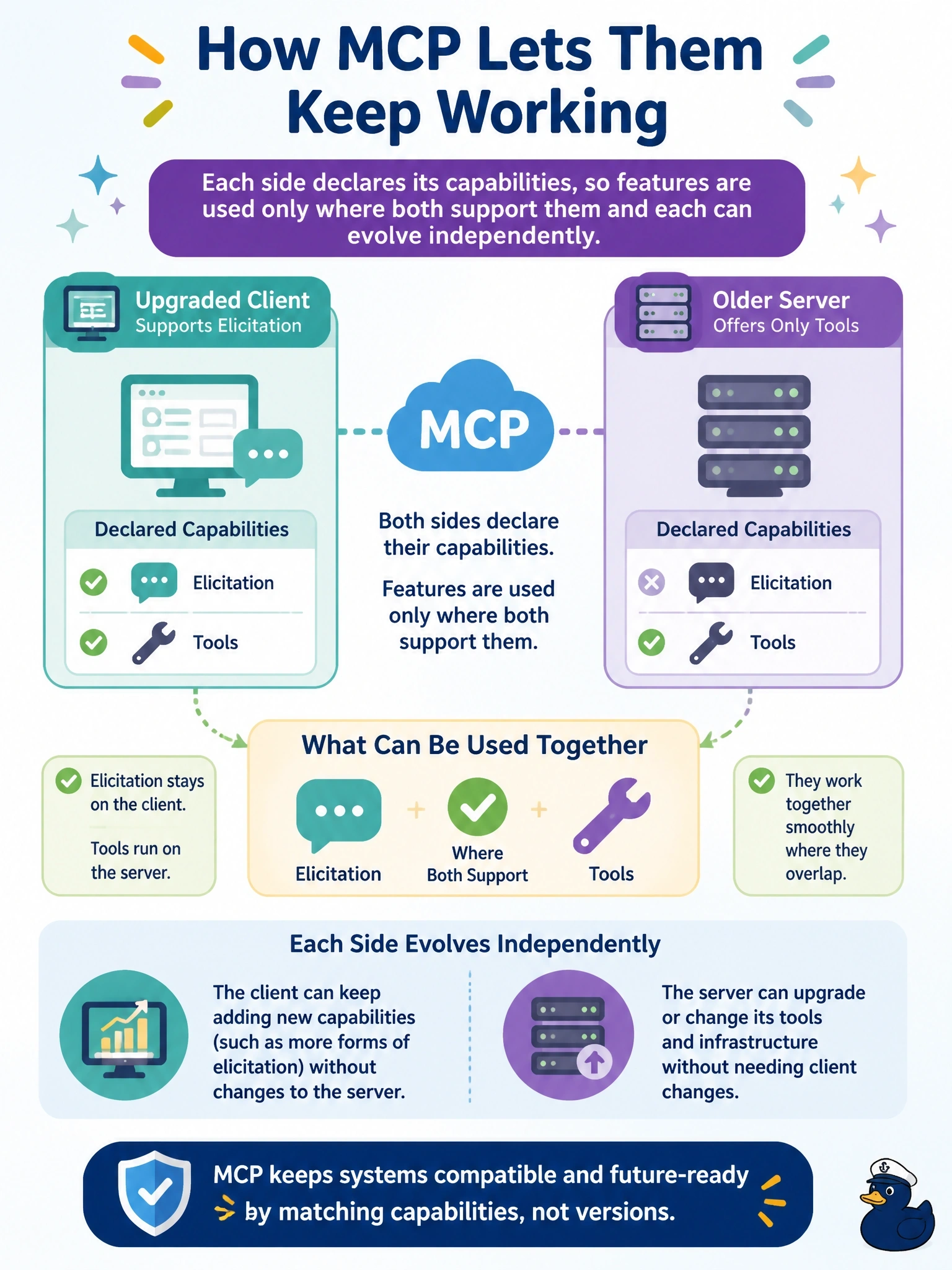 To Create an exciting colorful infographic that explains the concepts in the question: Question: A client was upgraded to support elicitation, while a server it uses was built earlier and offers only tools. The two cannot be upgraded together. How does MCP let them keep working? Correct Answer: Each side declares its capabilities, so features are used only where both support them and each can evolve independently Put EVERY visible label in double quotes. No people. No A/B/C/D letters. In one of the four corners put a little "Navy Duck".