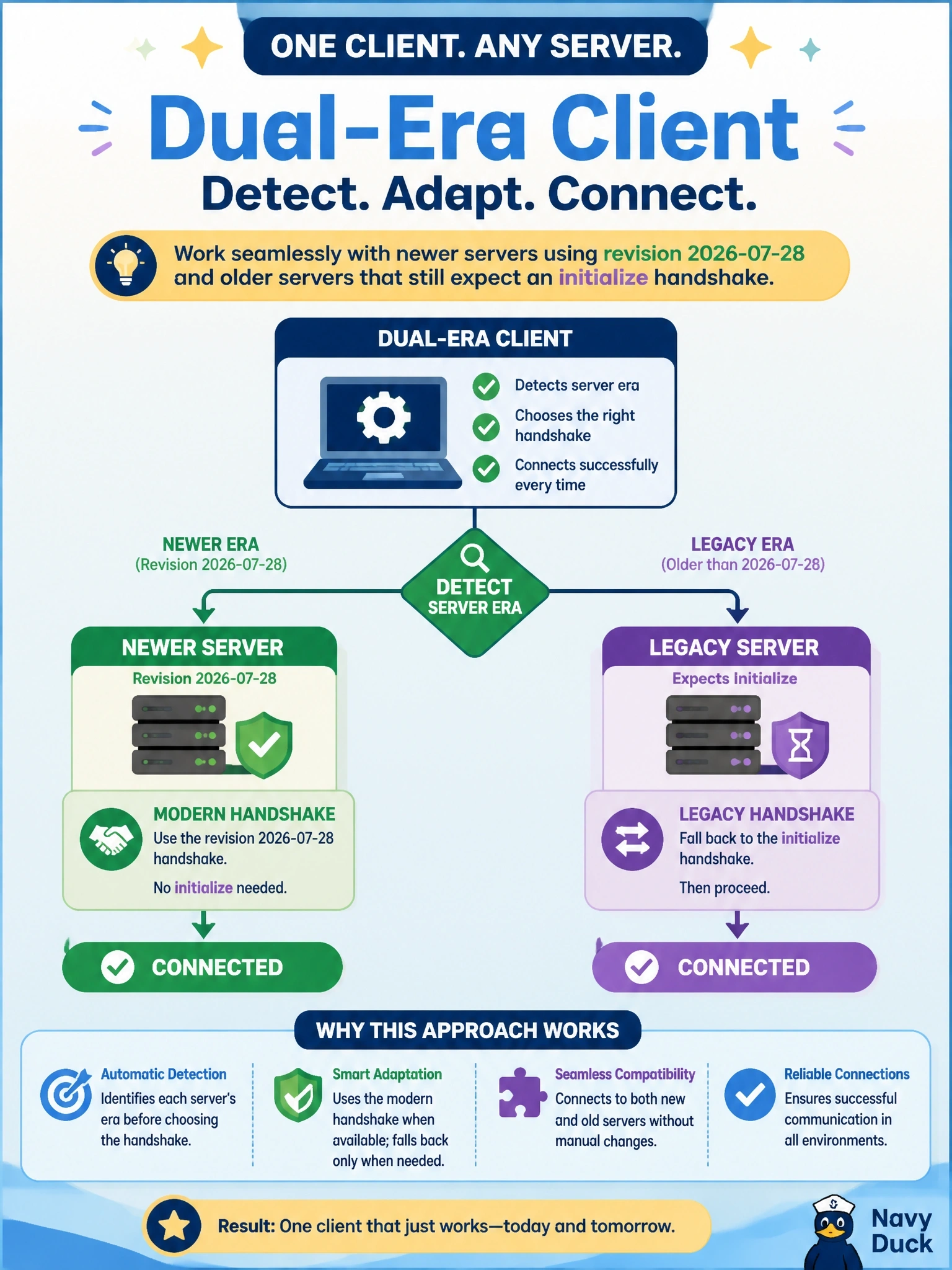To Create an exciting colorful infographic that explains the concepts in the question: Question: A client must work with newer servers that implement revision 2026-07-28 and with older servers that still expect an initialize handshake. Which approach does the specification describe? Correct Answer: Act as a dual-era client that detects each server's era and falls back to initialize only for legacy servers Put EVERY visible label in double quotes. No people. No A/B/C/D letters. In one of the four corners put a little "Navy Duck".