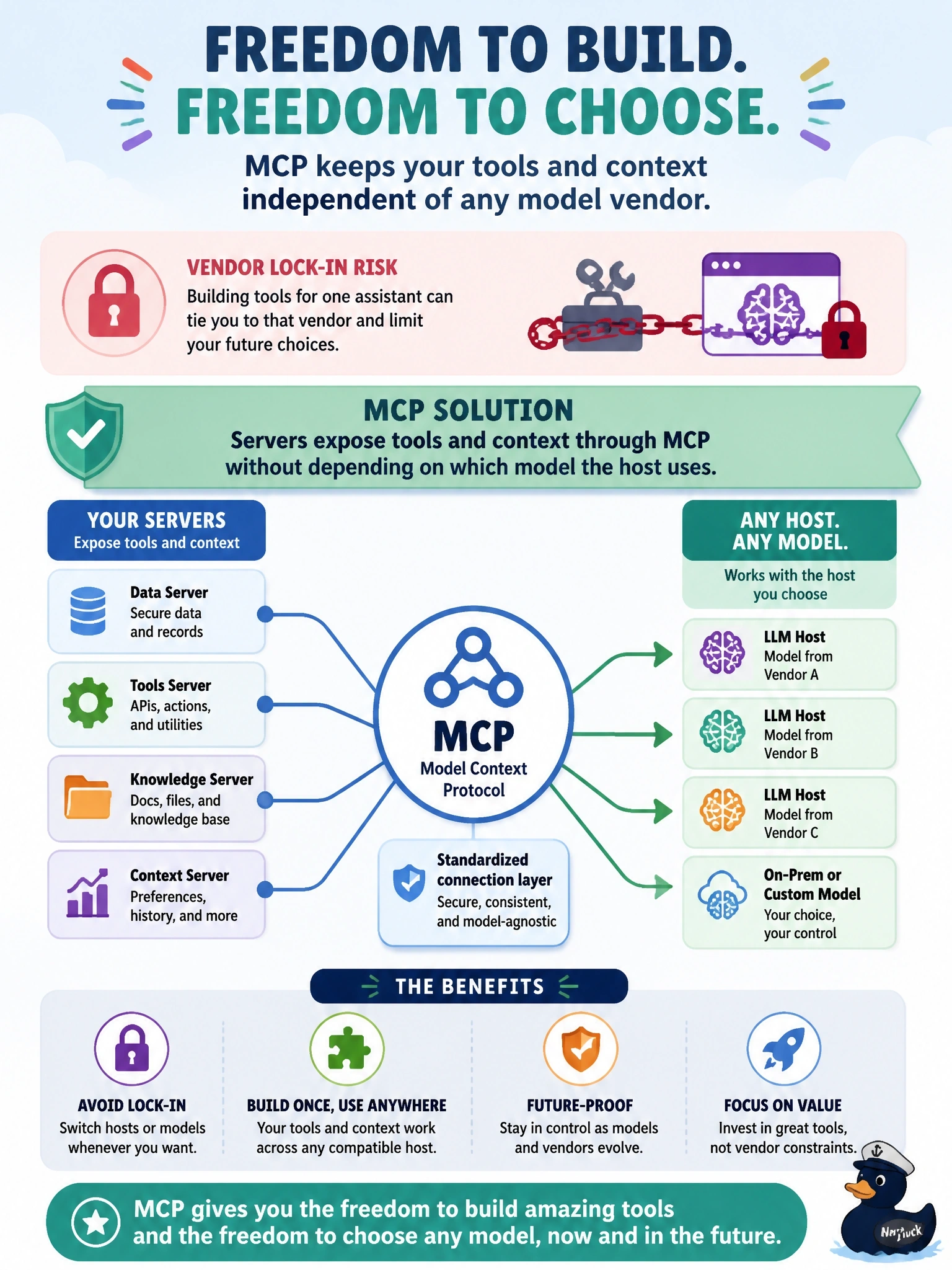 To Create an exciting colorful infographic that explains the concepts in the question: Question: An enterprise worries that tools it builds for one LLM vendor's assistant would be locked to that vendor. How does MCP address this concern? Correct Answer: Servers expose tools and context through MCP without depending on which model the host uses Put EVERY visible label in double quotes. No people. No A/B/C/D letters. In one of the four corners put a little "Navy Duck".
