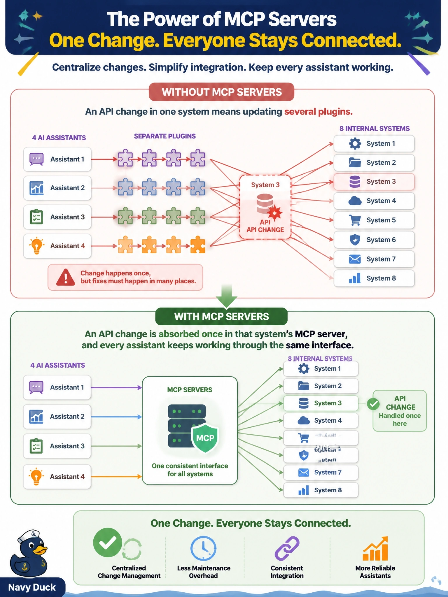 To Create an exciting colorful infographic that explains the concepts in the question: Question: A CIO maintains separate plugins so that four AI assistants can reach the same eight internal systems, and every API change in one system means updating several plugins. Which benefit does moving to MCP servers mainly bring? Correct Answer: An API change is absorbed once in that system's MCP server, and every assistant keeps working through the same interface Put EVERY visible label in double quotes. No people. No A/B/C/D letters. In one of the four corners put a little "Navy Duck".