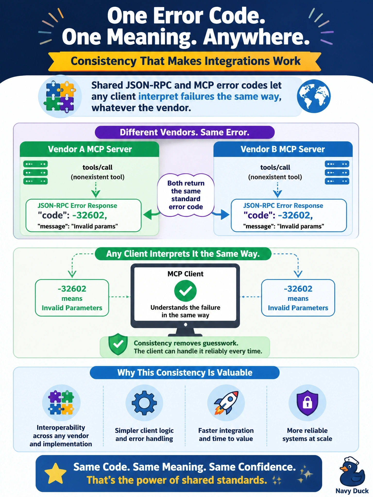To Create an exciting colorful infographic that explains the concepts in the question: Question: Two MCP servers from different vendors both answer a tools/call for a nonexistent tool with JSON-RPC error code -32602. Why is this consistency valuable? Correct Answer: Shared JSON-RPC and MCP error codes let any client interpret failures the same way, whatever the vendor Put EVERY visible label in double quotes. No people. No A/B/C/D letters. In one of the four corners put a little "Navy Duck".