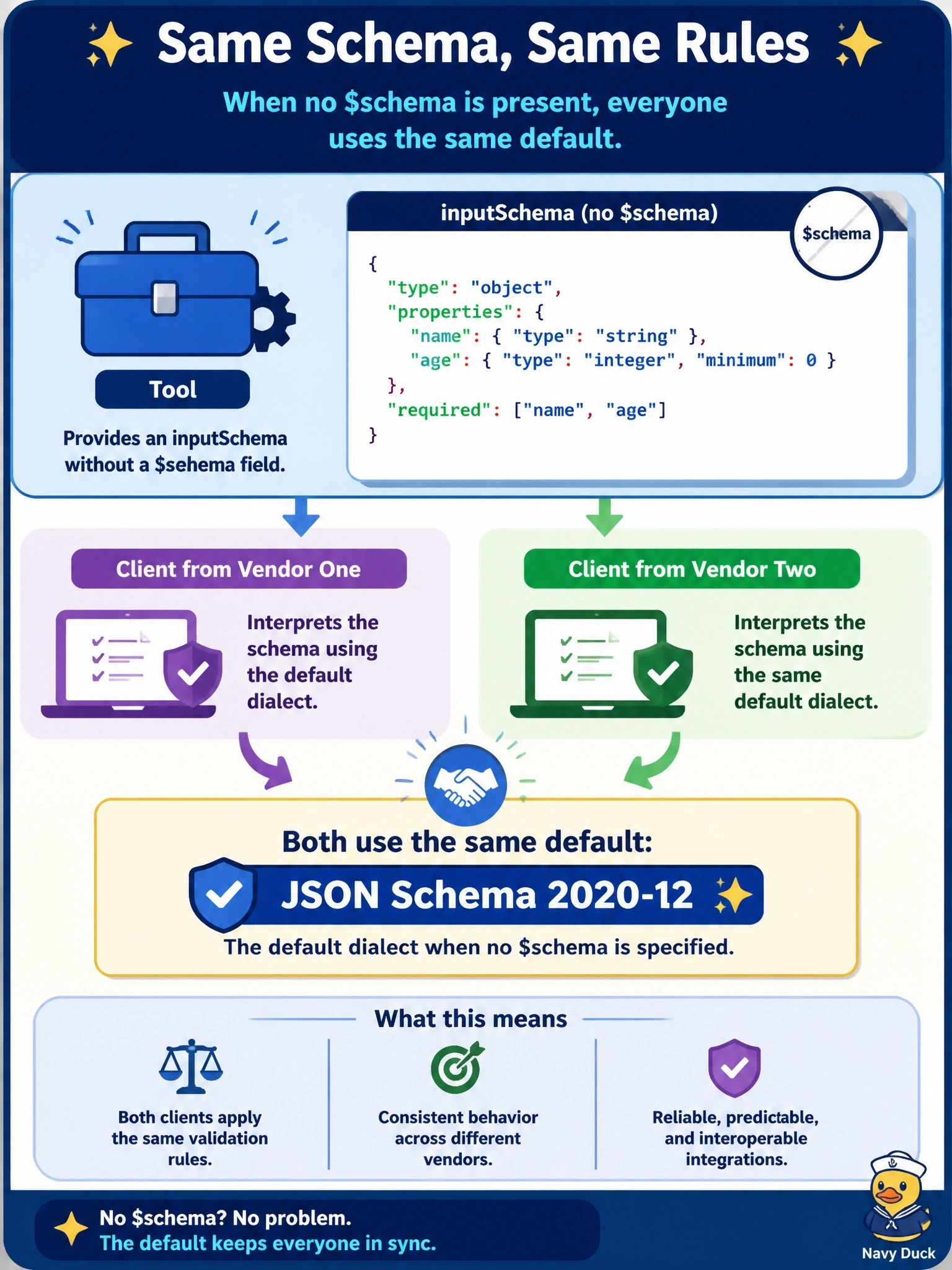 To Create an exciting colorful infographic that explains the concepts in the question: Question: A tool's inputSchema contains no $schema field and is consumed by clients from two different vendors. How should both clients interpret the schema? Correct Answer: As JSON Schema 2020-12, the default dialect, so both apply the same validation rules Put EVERY visible label in double quotes. No people. No A/B/C/D letters. In one of the four corners put a little "Navy Duck".