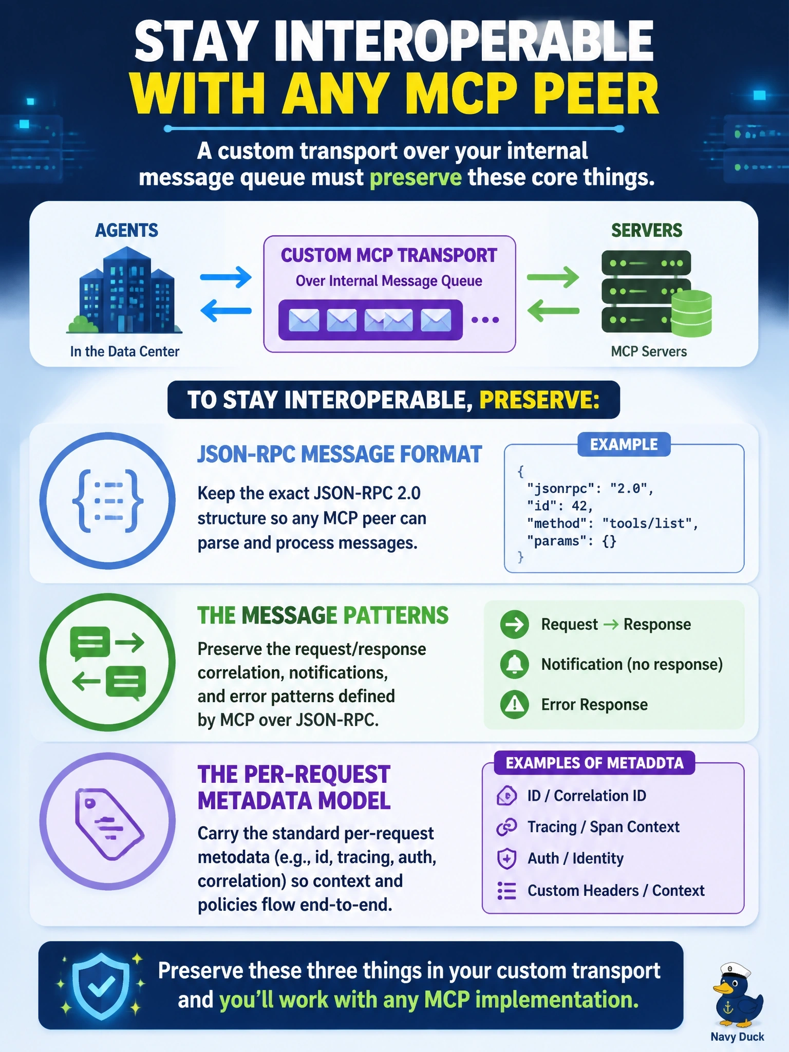 To Create an exciting colorful infographic that explains the concepts in the question: Question: A team builds a custom MCP transport over its internal message queue so that agents in a data center can reach servers. What must the custom transport preserve to stay interoperable? Correct Answer: The JSON-RPC message format, the message patterns and the per-request metadata model Put EVERY visible label in double quotes. No people. No A/B/C/D letters. In one of the four corners put a little "Navy Duck".
