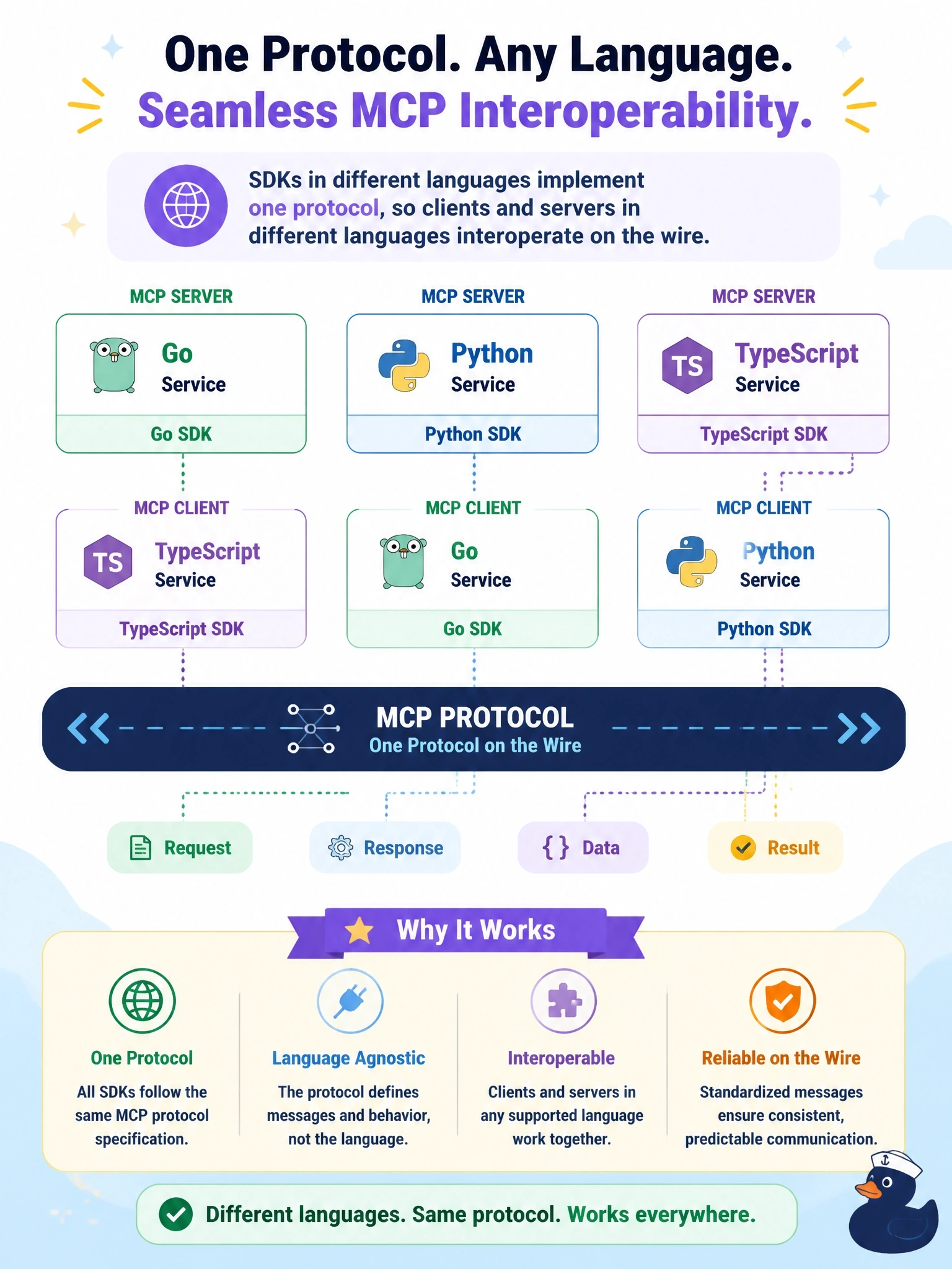 To Create an exciting colorful infographic that explains the concepts in the question: Question: A company has services written in Go, Python and TypeScript and wants some of them to act as MCP servers and others as MCP clients. A developer worries that mixing languages will break interoperability. Which statement is accurate? Correct Answer: SDKs in different languages implement one protocol, so clients and servers in different languages interoperate on the wire Put EVERY visible label in double quotes. No people. No A/B/C/D letters. In one of the four corners put a little "Navy Duck".