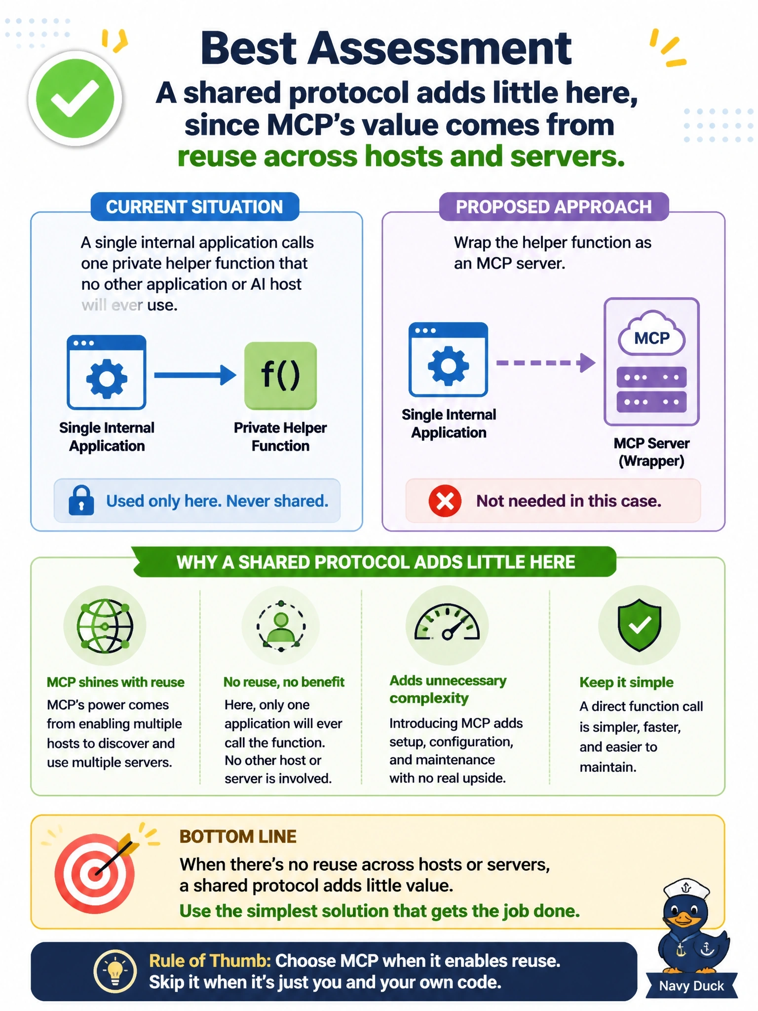 To Create an exciting colorful infographic that explains the concepts in the question: Question: A single internal application calls one private helper function that no other application or AI host will ever use. A developer proposes wrapping that function as an MCP server. What is the best assessment? Correct Answer: A shared protocol adds little here, since MCP's value comes from reuse across hosts and servers Put EVERY visible label in double quotes. No people. No A/B/C/D letters. In one of the four corners put a little "Navy Duck".
