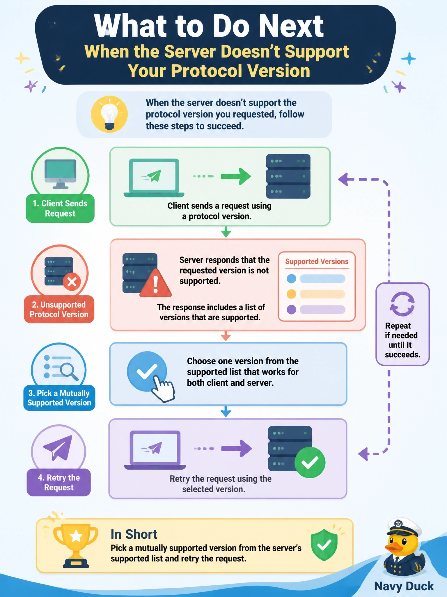 To Create an exciting colorful infographic that explains the concepts in the question: Question: A client sends a request declaring a protocol version that the server does not implement and receives an UnsupportedProtocolVersion error. What should the client do next? Correct Answer: Pick a mutually supported version from the error's supported list and retry the request Draw it as a concept diagram, not a code or protocol listing: do NOT draw JSON, code windows, terminals, method names, header names, error codes or version numbers; use plain labeled boxes and arrows only. Put EVERY visible label in double quotes. No people. No A/B/C/D letters. In one of the four corners put a little "Navy Duck".