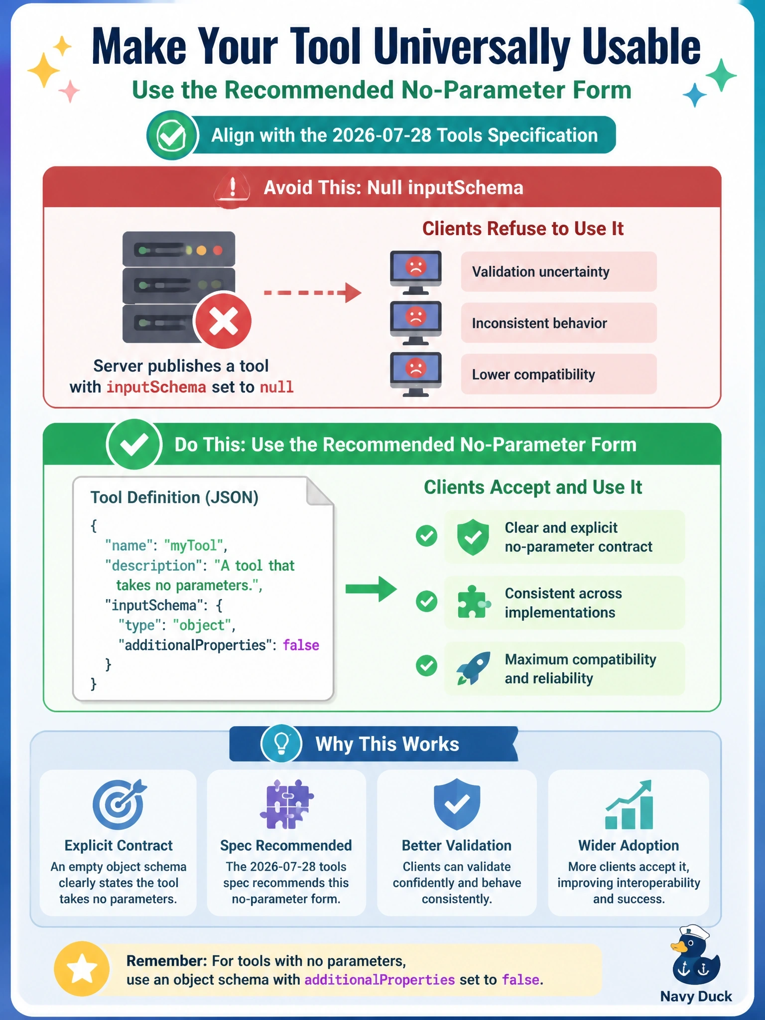 To Create an exciting colorful infographic that explains the concepts in the question: Question: A server publishes a tool that takes no parameters, with its inputSchema set to null, and several clients refuse to use the tool. Which fix aligns with the 2026-07-28 tools specification? Correct Answer: Use an object schema with additionalProperties set to false, the recommended no-parameter form Put EVERY visible label in double quotes. No people. No A/B/C/D letters. In one of the four corners put a little "Navy Duck".