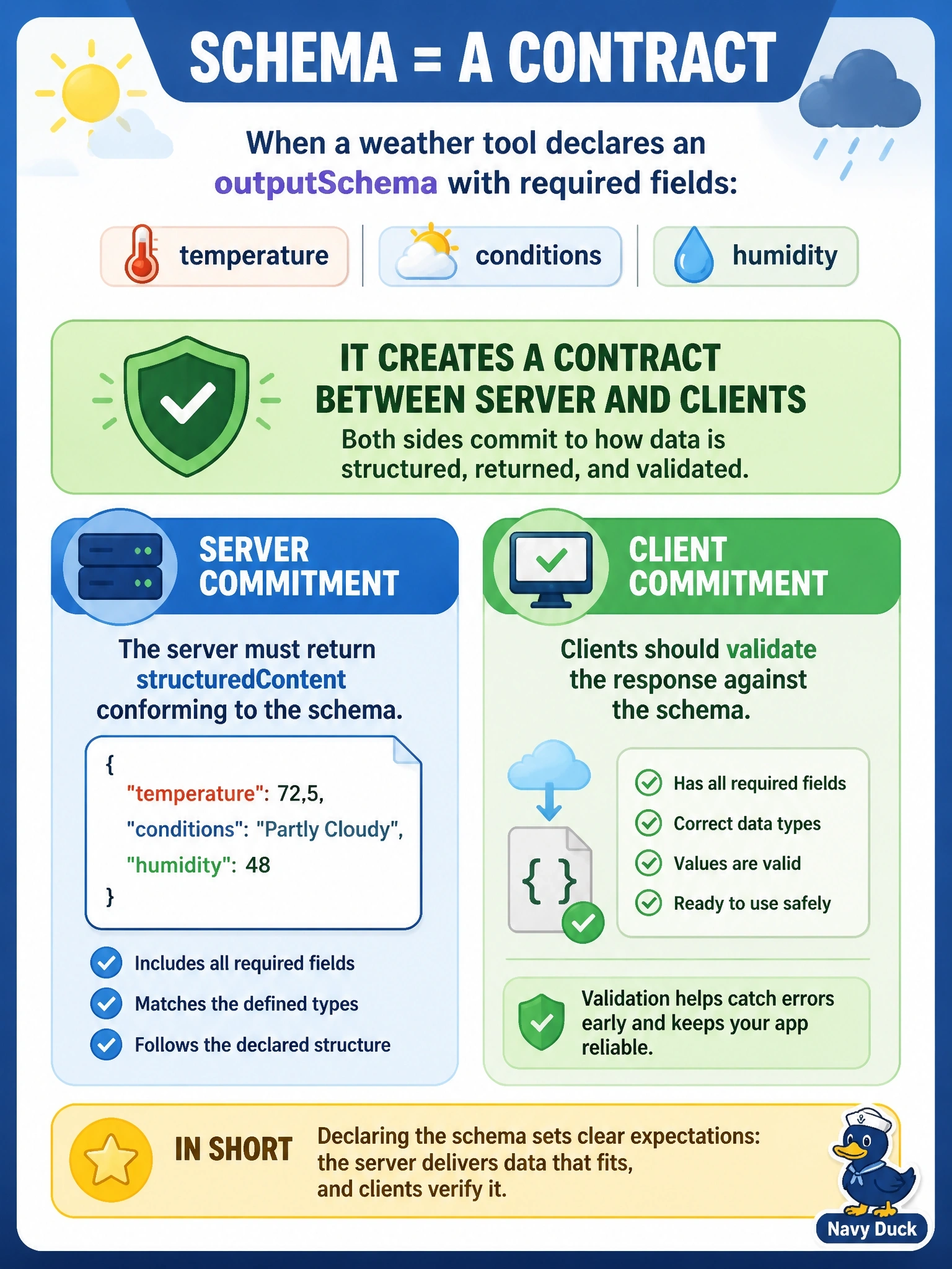 To Create an exciting colorful infographic that explains the concepts in the question: Question: A weather tool declares an outputSchema that requires temperature, conditions and humidity fields. What does declaring this schema commit the server and its clients to? Correct Answer: The server must return structuredContent conforming to the schema, and clients should validate it Put EVERY visible label in double quotes. No people. No A/B/C/D letters. In one of the four corners put a little "Navy Duck".