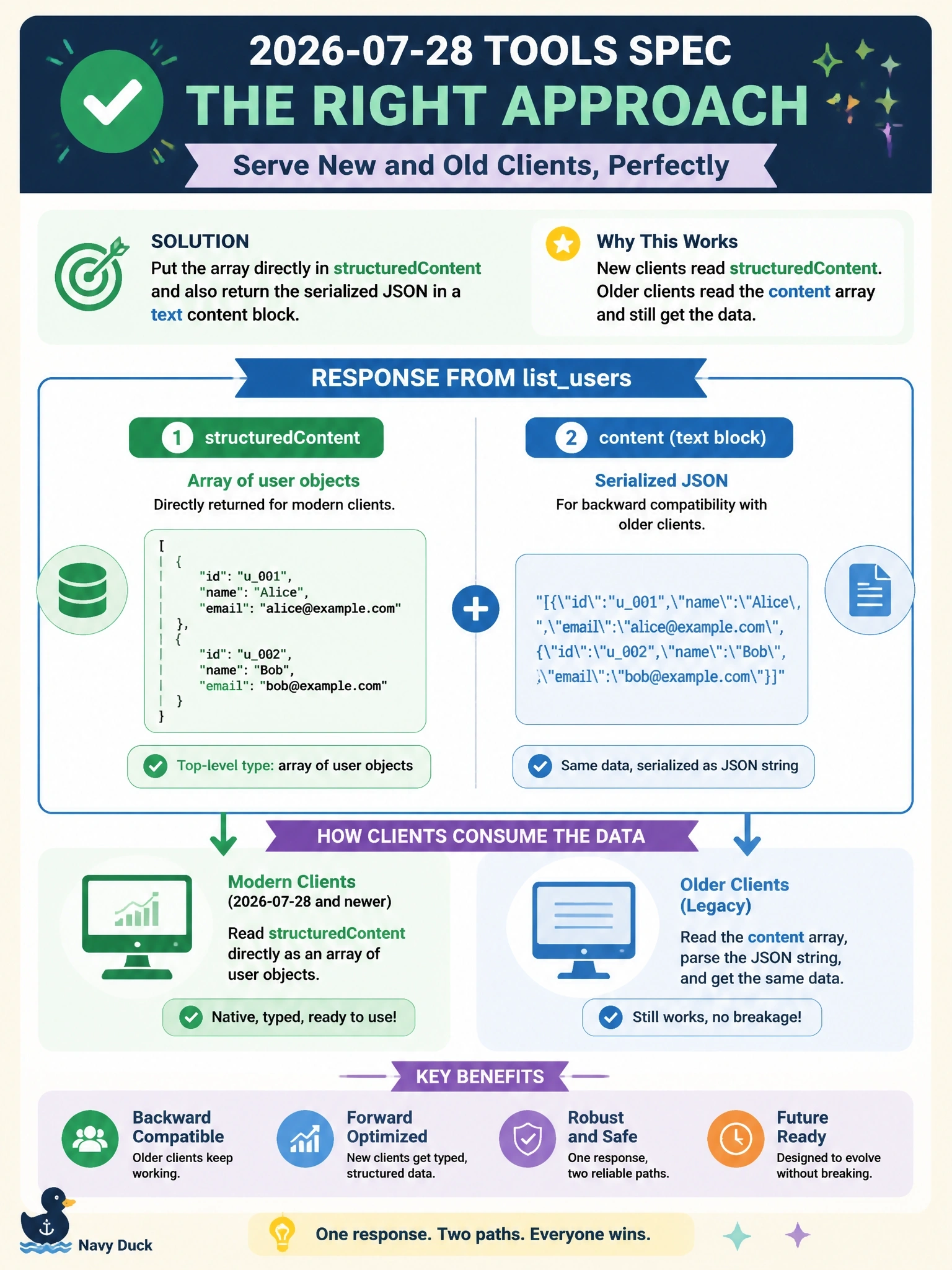 To Create an exciting colorful infographic that explains the concepts in the question: Question: A tool named listusers on a revision 2026-07-28 server declares an outputSchema whose top-level type is an array of user objects. The developer also wants older clients that read only the content array to receive the data. Which approach follows the 2026-07-28 tools specification? Correct Answer: Put the array directly in structuredContent and also return the serialized JSON in a text content block Put EVERY visible label in double quotes. No people. No A/B/C/D letters. In one of the four corners put a little "Navy Duck".