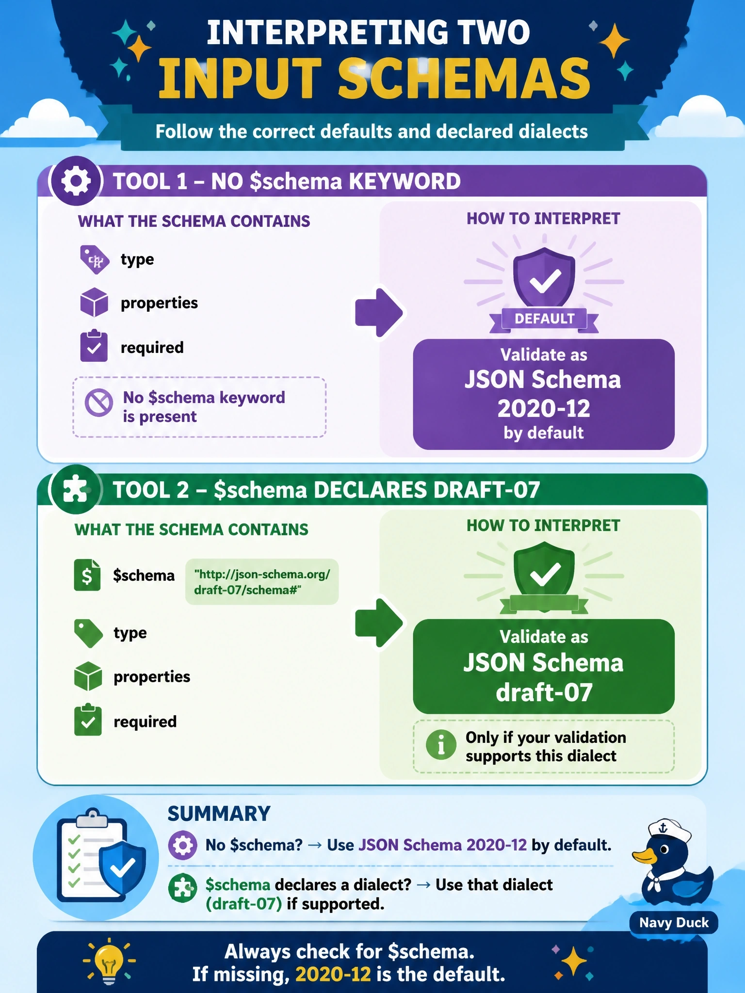 To Create an exciting colorful infographic that explains the concepts in the question: Question: A client receives two tools. The first tool's inputSchema has type, properties and required keywords but no $schema keyword. The second tool's schema declares $schema pointing at draft-07. How should the client interpret the two schemas? Correct Answer: Validate the first as JSON Schema 2020-12 by default and the second as draft-07, if it supports that dialect Put EVERY visible label in double quotes. No people. No A/B/C/D letters. In one of the four corners put a little "Navy Duck".