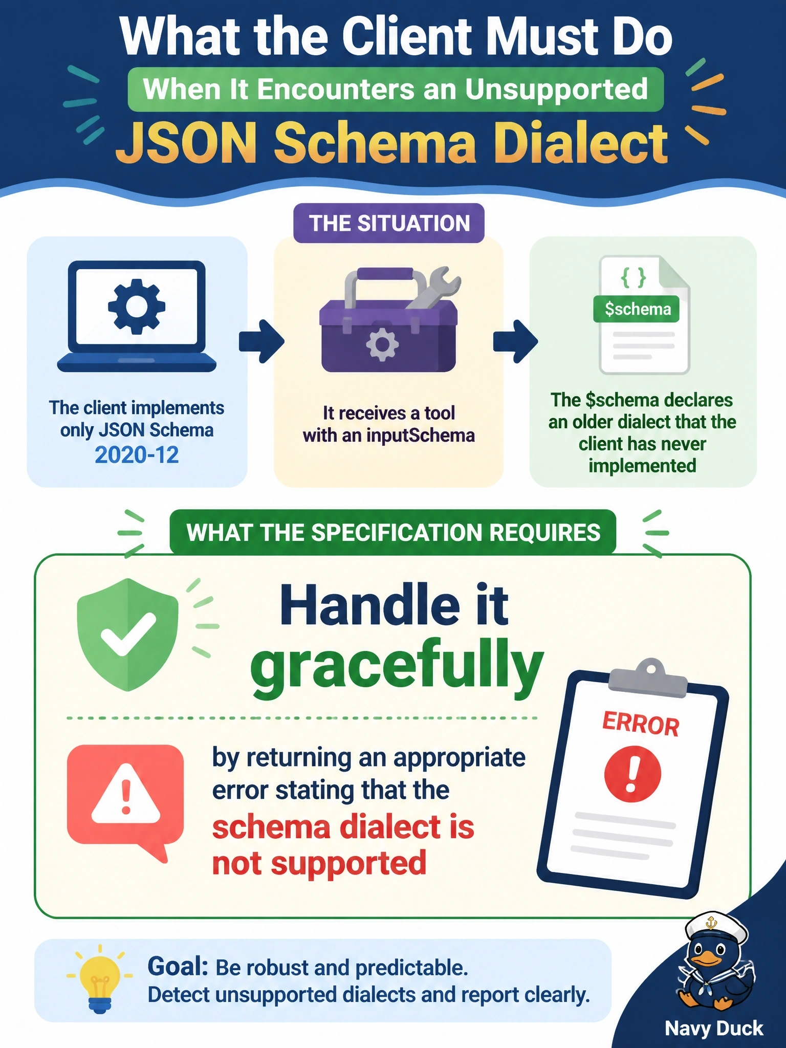 To Create an exciting colorful infographic that explains the concepts in the question: Question: A client that implements only JSON Schema 2020-12 receives a tool whose inputSchema declares, through $schema, an older dialect that the client has never implemented. What does the specification require of the client? Correct Answer: Handle it gracefully by returning an appropriate error stating that the schema dialect is not supported Put EVERY visible label in double quotes. No people. No A/B/C/D letters. In one of the four corners put a little "Navy Duck".