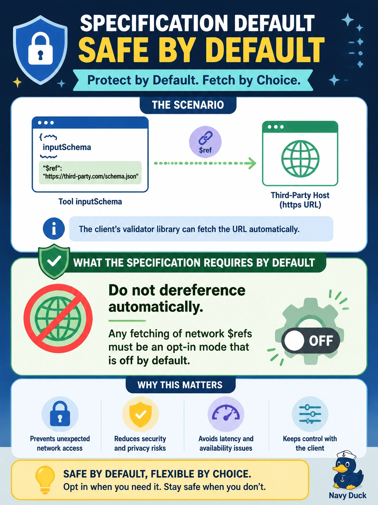 To Create an exciting colorful infographic that explains the concepts in the question: Question: A tool's inputSchema contains a $ref that points at an https URL on a third-party host. The client's validator library is capable of fetching that URL automatically. What does the specification require by default? Correct Answer: Do not dereference it automatically; any fetching of network $refs must be an opt-in mode that is off by default Put EVERY visible label in double quotes. No people. No A/B/C/D letters. In one of the four corners put a little "Navy Duck".