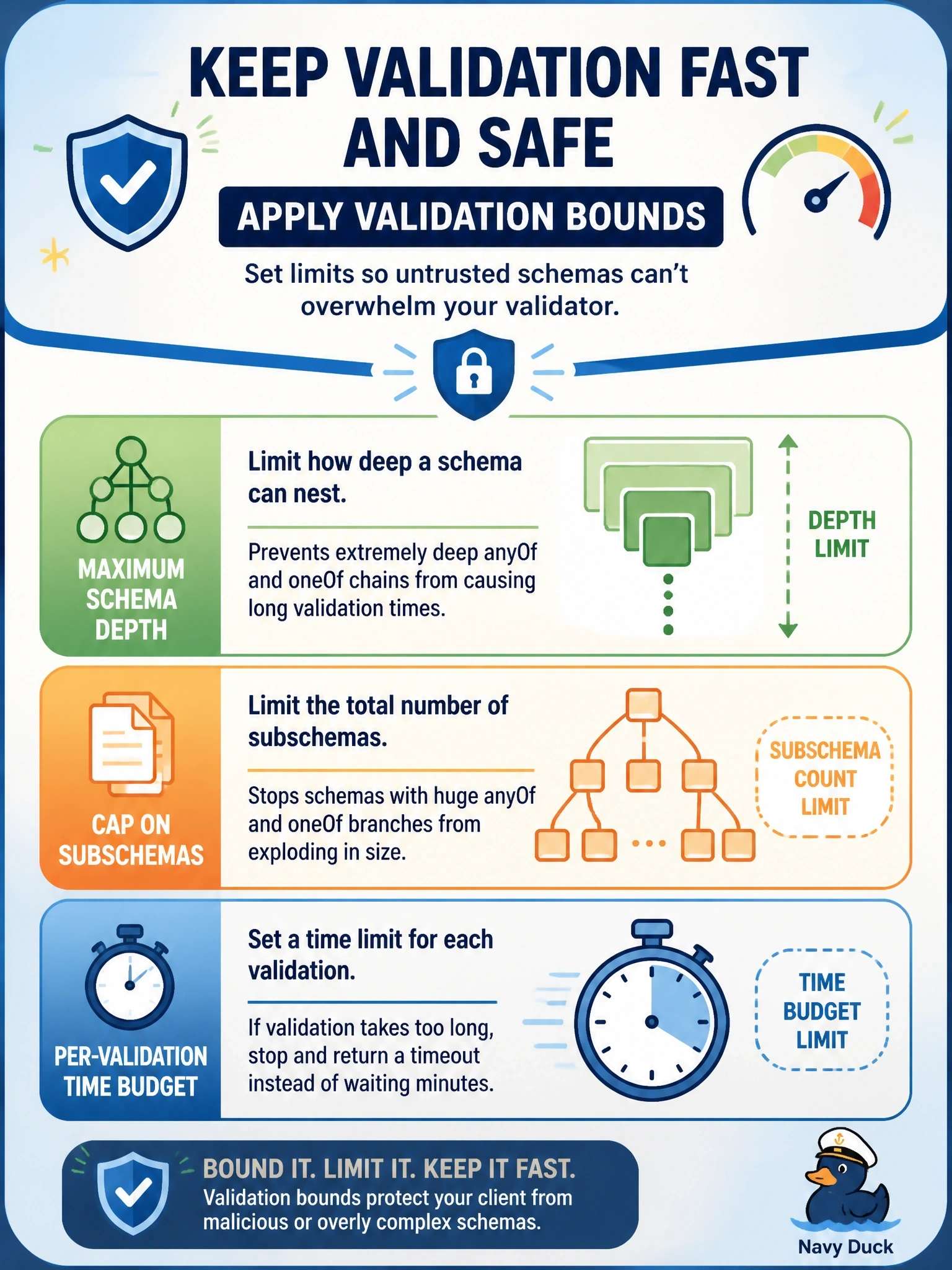 To Create an exciting colorful infographic that explains the concepts in the question: Question: A security review finds that an untrusted server publishes an inputSchema with deeply nested anyOf and oneOf branches, and validating arguments against it ties up the client's validator for minutes. Which mitigation does the specification recommend? Correct Answer: Apply validation bounds such as a maximum schema depth, a cap on subschemas, or a per-validation time budget Put EVERY visible label in double quotes. No people. No A/B/C/D letters. In one of the four corners put a little "Navy Duck".