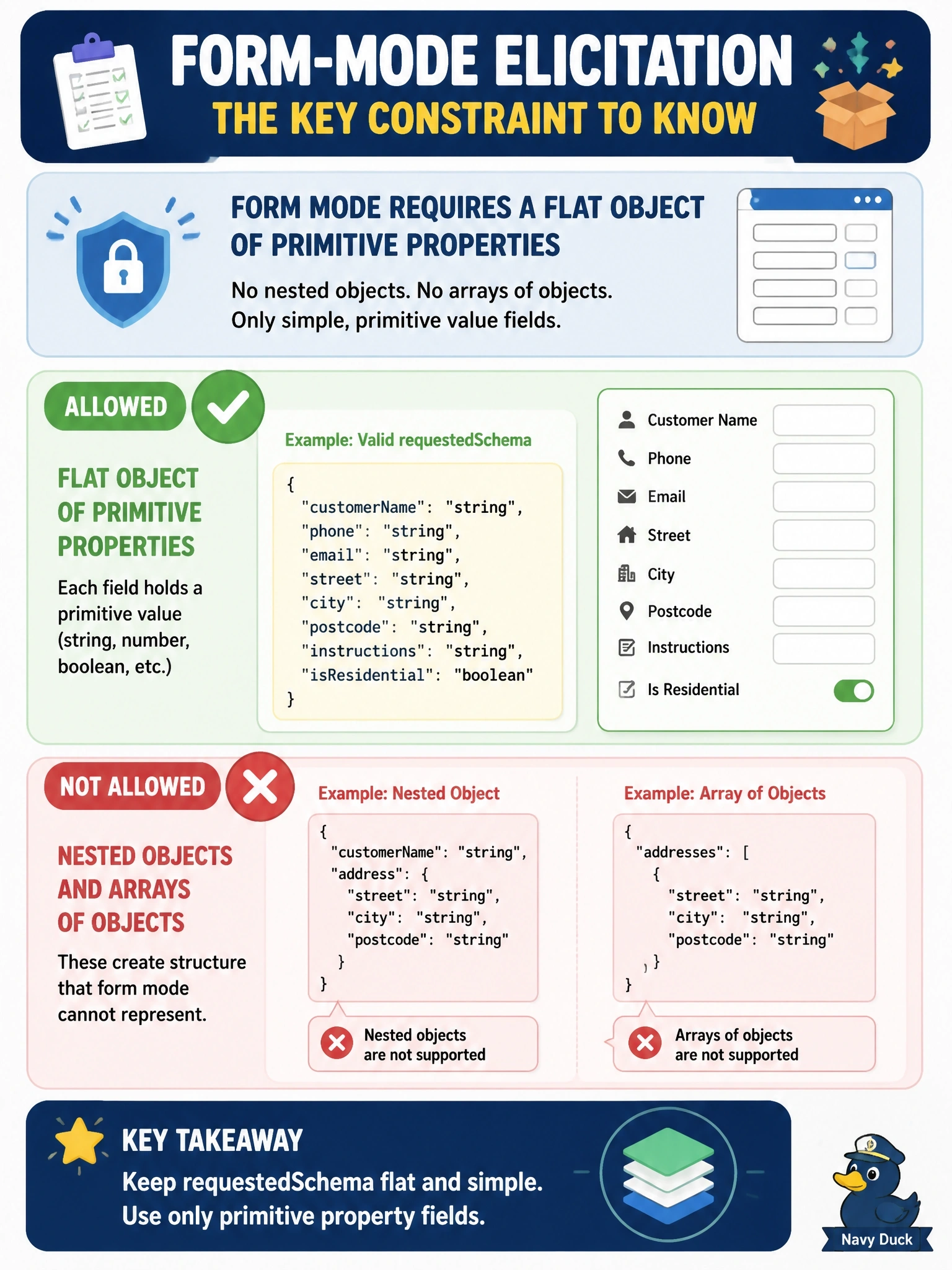 To Create an exciting colorful infographic that explains the concepts in the question: Question: A shipping server wants to use form-mode elicitation to collect a customer's delivery details, including an array of address objects that each have street, city and postcode fields. What constraint does form mode impose on this design? Correct Answer: requestedSchema is limited to a flat object of primitive properties, so nested objects and arrays of objects are not supported Put EVERY visible label in double quotes. No people. No A/B/C/D letters. In one of the four corners put a little "Navy Duck".