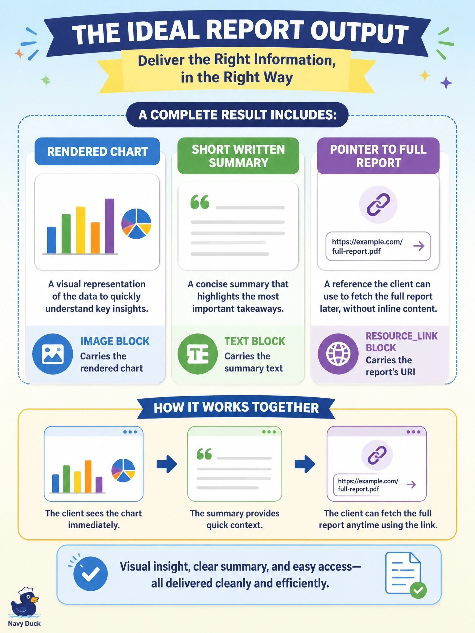 To Create an exciting colorful infographic that explains the concepts in the question: Question: A reporting tool's result must include a rendered chart, a short written summary, and a pointer to a full report that the client can fetch later without the report's contents being placed inline. Which combination of unstructured content types fits this result? Correct Answer: An image block for the chart, a text block for the summary, and a resourcelink block carrying the report's URI Put EVERY visible label in double quotes. No people. No A/B/C/D letters. In one of the four corners put a little "Navy Duck".
