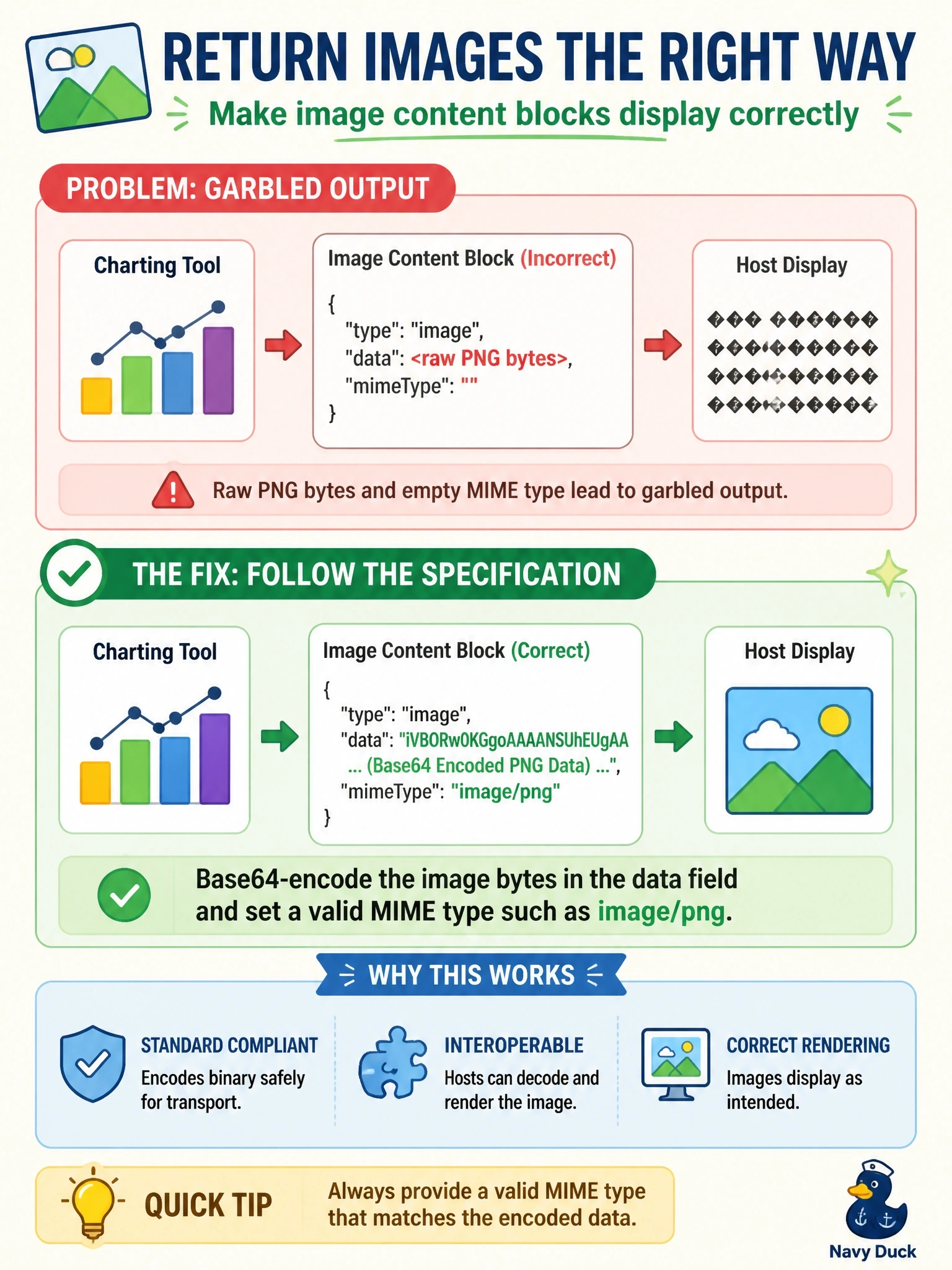 To Create an exciting colorful infographic that explains the concepts in the question: Question: A host displays garbled output whenever a charting tool returns an image content block. Inspection shows that the block's data field holds raw PNG bytes and its mimeType field is empty. Which fix aligns the result with the specification? Correct Answer: Base64-encode the image bytes in the data field and set a valid MIME type such as image/png Put EVERY visible label in double quotes. No people. No A/B/C/D letters. In one of the four corners put a little "Navy Duck".