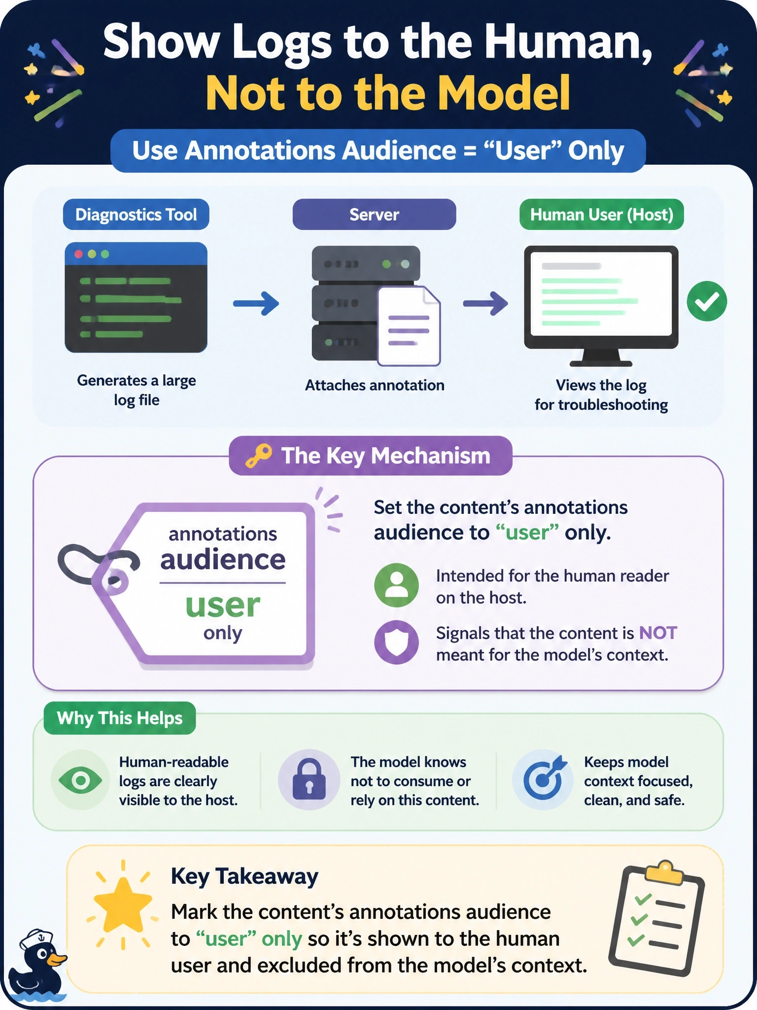 To Create an exciting colorful infographic that explains the concepts in the question: Question: A diagnostics tool returns a large log file. The server wants the host to show the log to the human user while signaling that it is not meant for the model's context. Which mechanism fits this intent? Correct Answer: Set the content's annotations audience to "user" only, marking it as intended for the human reader Put EVERY visible label in double quotes. No people. No A/B/C/D letters. In one of the four corners put a little "Navy Duck".