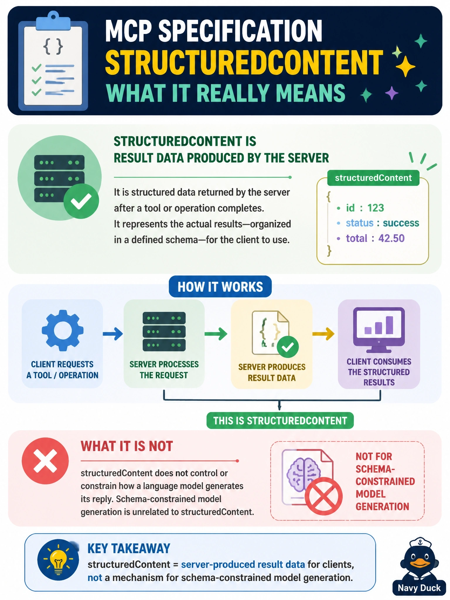 To Create an exciting colorful infographic that explains the concepts in the question: Question: During a design review, a developer argues that a tool's structuredContent field makes the language model generate its reply in a schema-constrained format. How does the MCP specification describe structuredContent? Correct Answer: It is result data produced by the server and is unrelated to schema-constrained model generation Put EVERY visible label in double quotes. No people. No A/B/C/D letters. In one of the four corners put a little "Navy Duck".