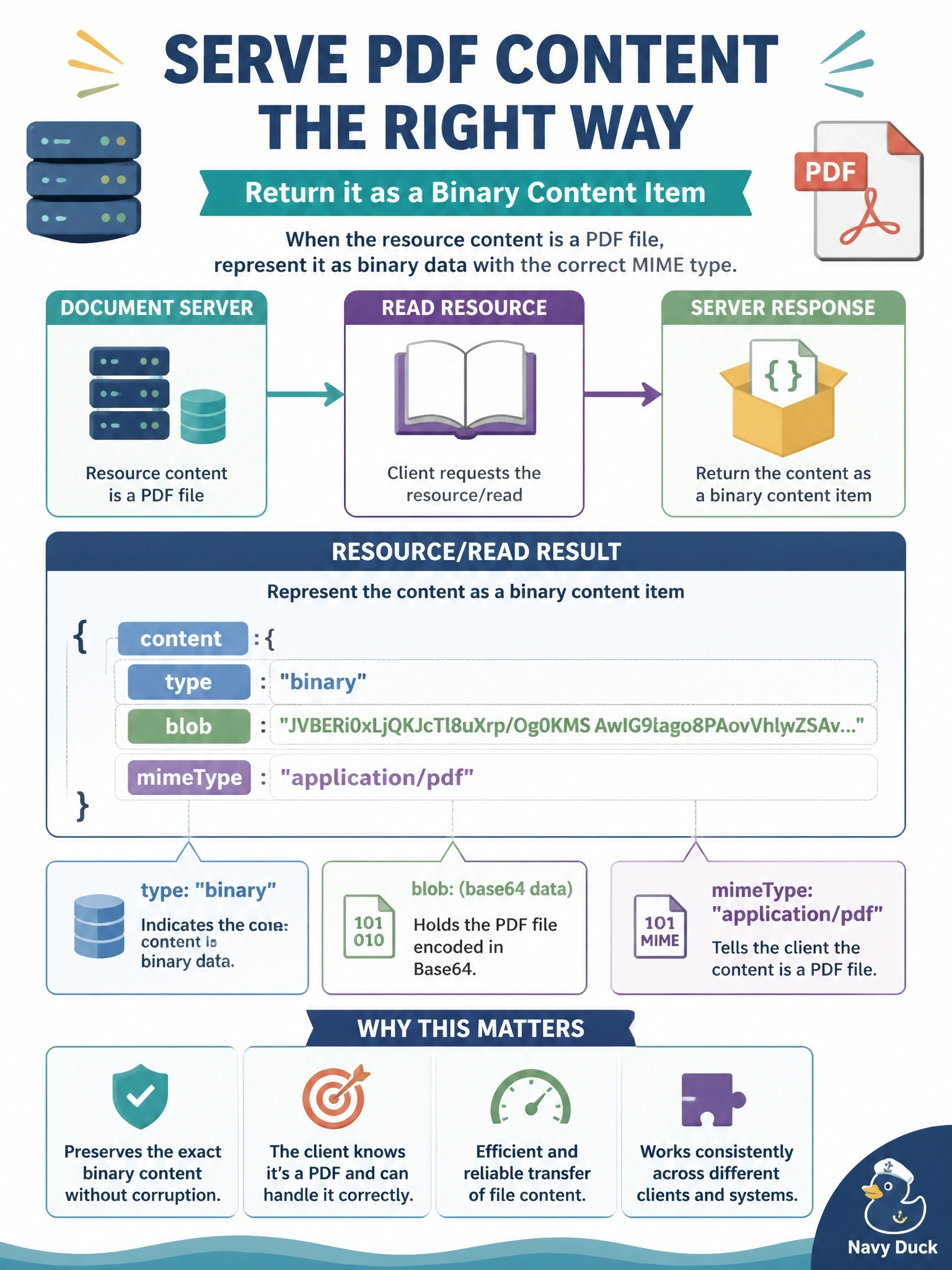 To Create an exciting colorful infographic that explains the concepts in the question: Question: A document server exposes a resource whose content is a PDF file rather than plain text. How should the server represent that content in its resources/read result? Correct Answer: As a binary content item with a blob field holding base64-encoded data and a mimeType such as application/pdf Put EVERY visible label in double quotes. No people. No A/B/C/D letters. In one of the four corners put a little "Navy Duck".