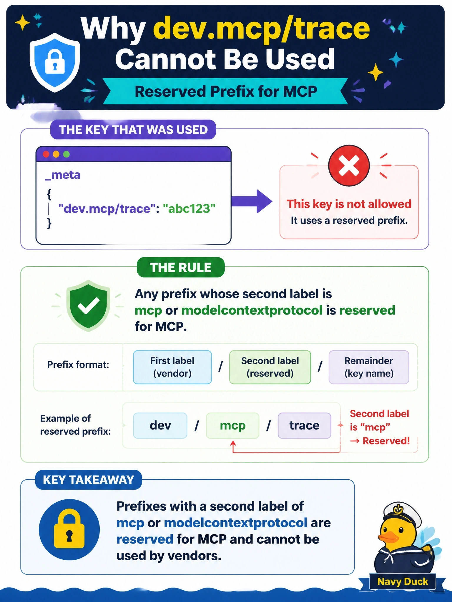 To Create an exciting colorful infographic that explains the concepts in the question: Question: A vendor adds a meta key named dev.mcp/trace to carry its own tracing data in requests. A reviewer flags the key during code review. What is wrong with it? Correct Answer: Any prefix whose second label is mcp or modelcontextprotocol is reserved for MCP, so dev.mcp/ is unavailable Put EVERY visible label in double quotes. No people. No A/B/C/D letters. In one of the four corners put a little "Navy Duck".