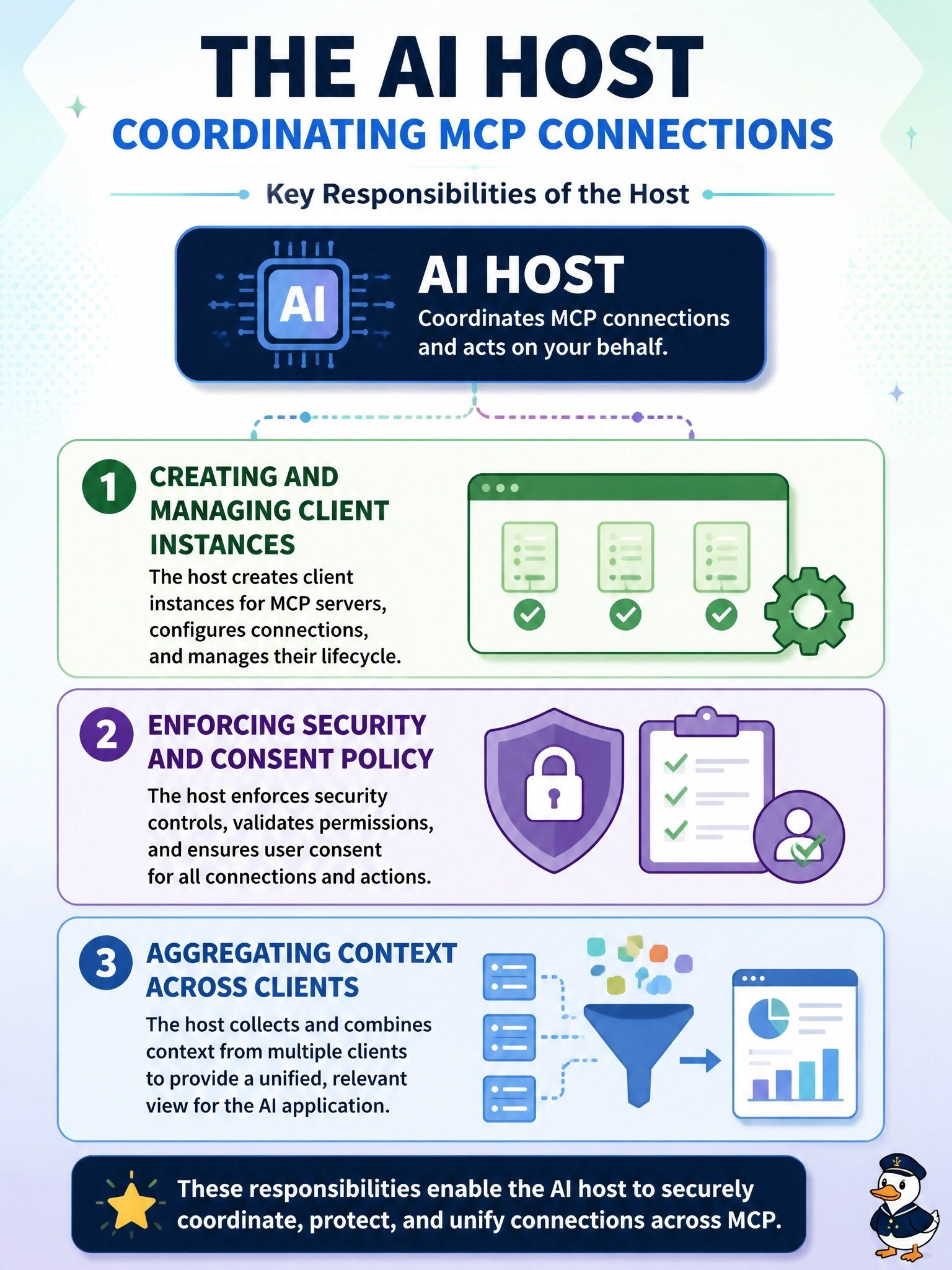 To Create an exciting colorful infographic that explains the concepts in the question: Question: An architect is documenting the duties of the AI application that coordinates MCP connections on a user's behalf. Which set of responsibilities belongs to this host? Correct Answer: Creating and managing client instances, enforcing security and consent policy, and aggregating context across clients Put EVERY visible label in double quotes. No people. No A/B/C/D letters. In one of the four corners put a little "Navy Duck".