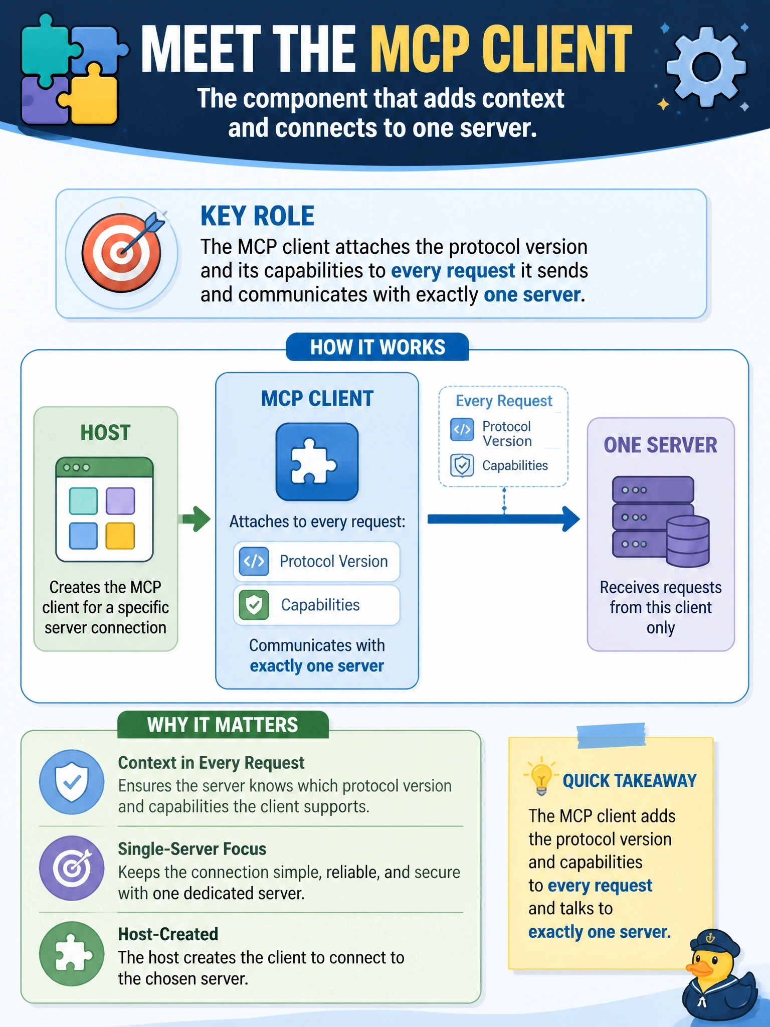 To Create an exciting colorful infographic that explains the concepts in the question: Question: In an MCP deployment, one component attaches the protocol version and its capabilities to every request it sends, and it communicates with exactly one server. Which participant is this? Correct Answer: The MCP client, created by the host for that one server connection Put EVERY visible label in double quotes. No people. No A/B/C/D letters. In one of the four corners put a little "Navy Duck".