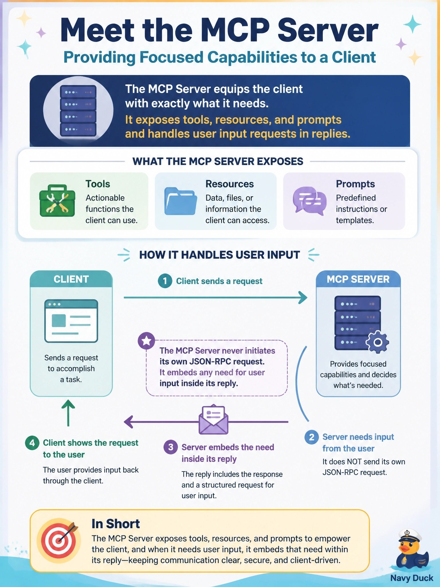 To Create an exciting colorful infographic that explains the concepts in the question: Question: A component exposes tools, resources and prompts. Whenever it needs input from the user, it never sends its own JSON-RPC request; instead it embeds the need inside its reply to the client's request. Which participant is this? Correct Answer: The MCP server, providing focused capabilities to a client Put EVERY visible label in double quotes. No people. No A/B/C/D letters. In one of the four corners put a little "Navy Duck".