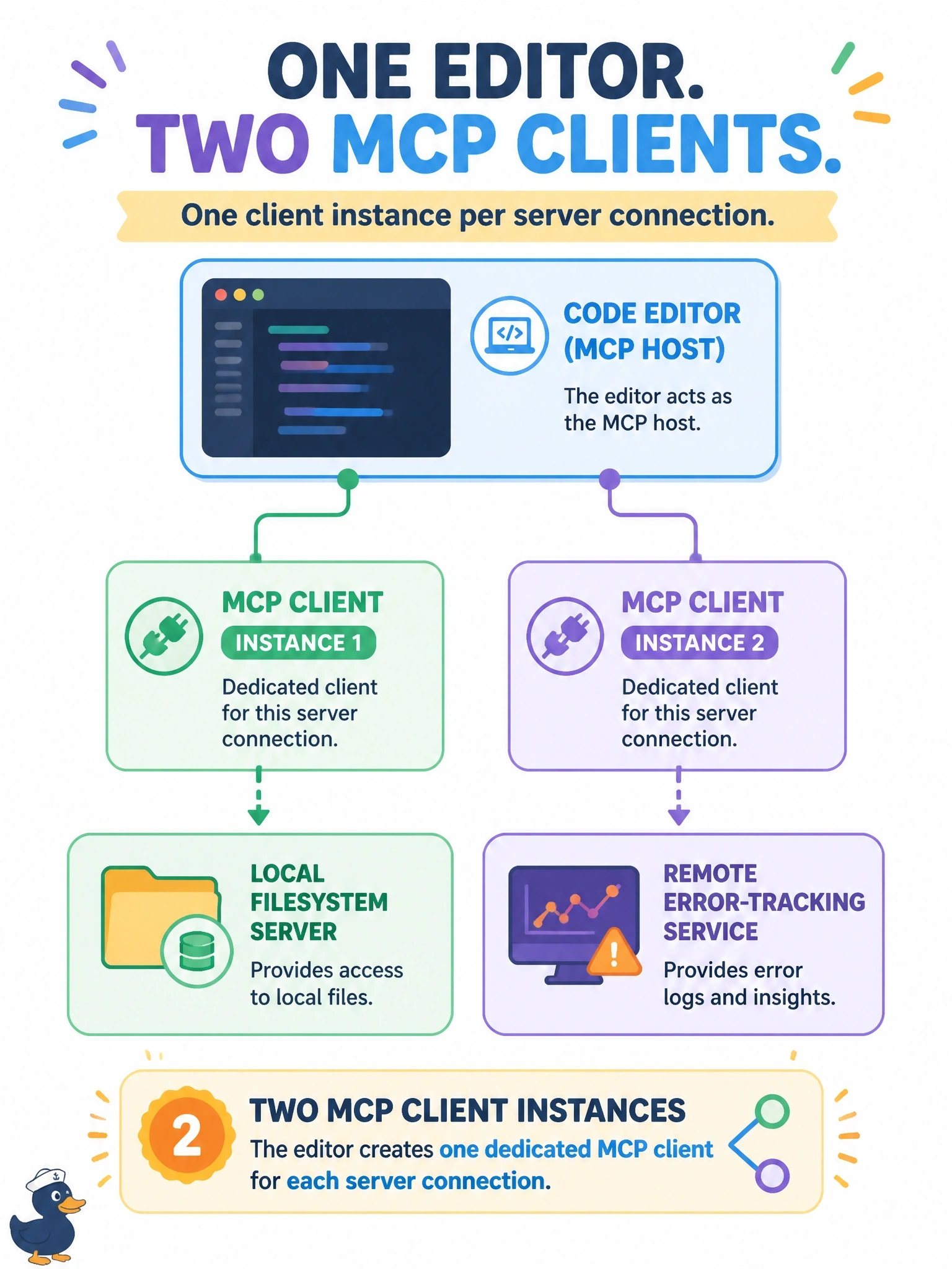 To Create an exciting colorful infographic that explains the concepts in the question: Question: A code editor acting as an MCP host connects to a local filesystem server and to a remote error-tracking service. How many MCP client instances does the editor create for these connections? Correct Answer: Two, with one dedicated client for each server connection Put EVERY visible label in double quotes. No people. No A/B/C/D letters. In one of the four corners put a little "Navy Duck".