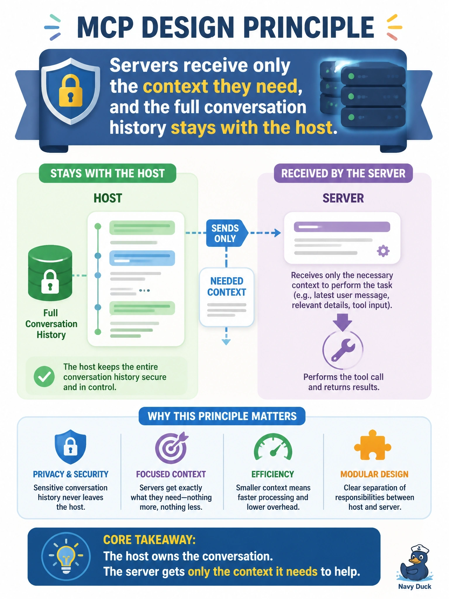 To Create an exciting colorful infographic that explains the concepts in the question: Question: A server author asks a host vendor to forward the entire chat transcript with every tool call so that the server can produce better answers. Which MCP design principle governs the host's response? Correct Answer: Servers receive only the context they need, and the full conversation history stays with the host Put EVERY visible label in double quotes. No people. No A/B/C/D letters. In one of the four corners put a little "Navy Duck".