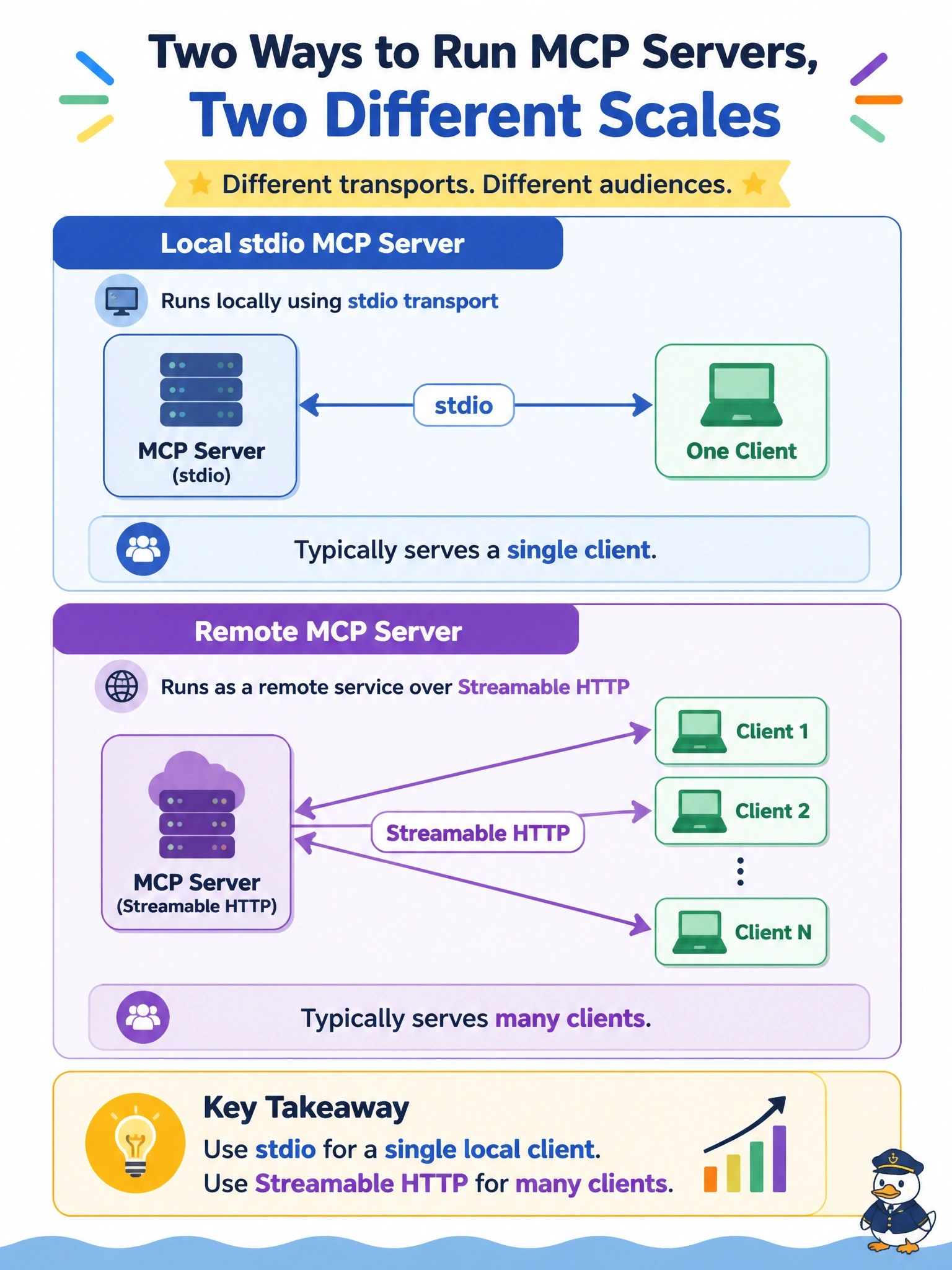 To Create an exciting colorful infographic that explains the concepts in the question: Question: A team runs one MCP server locally over the stdio transport and another as a remote service over Streamable HTTP. How many clients does each kind of server typically serve? Correct Answer: The stdio server typically serves a single client, while the remote HTTP server typically serves many Put EVERY visible label in double quotes. No people. No A/B/C/D letters. In one of the four corners put a little "Navy Duck".