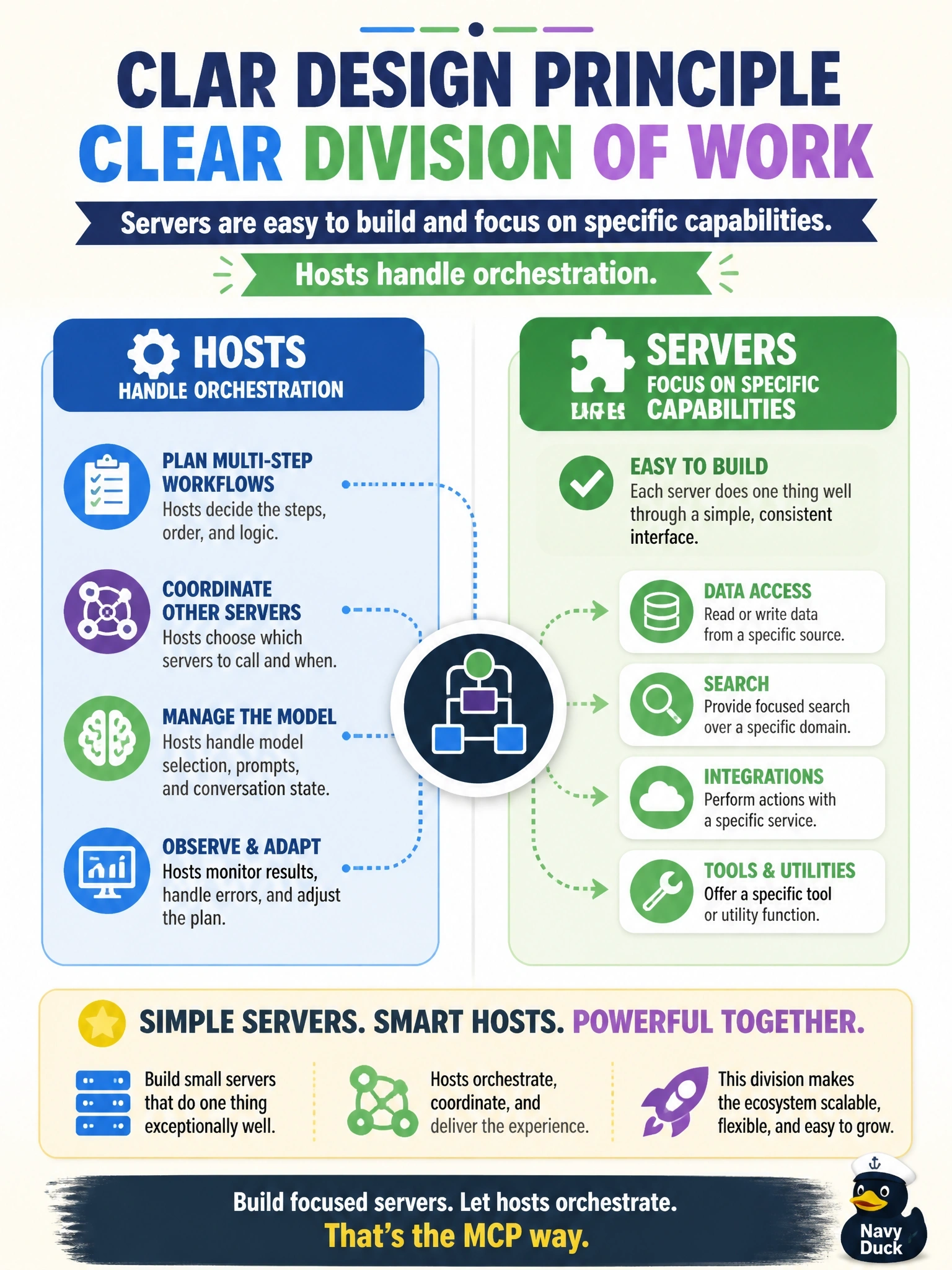To Create an exciting colorful infographic that explains the concepts in the question: Question: A startup hesitates to build an MCP server because it assumes the server must plan multi-step workflows, coordinate other servers and manage the model. What does the MCP design say about this division of work? Correct Answer: Servers should be easy to build and focus on specific capabilities, while hosts handle orchestration Put EVERY visible label in double quotes. No people. No A/B/C/D letters. In one of the four corners put a little "Navy Duck".