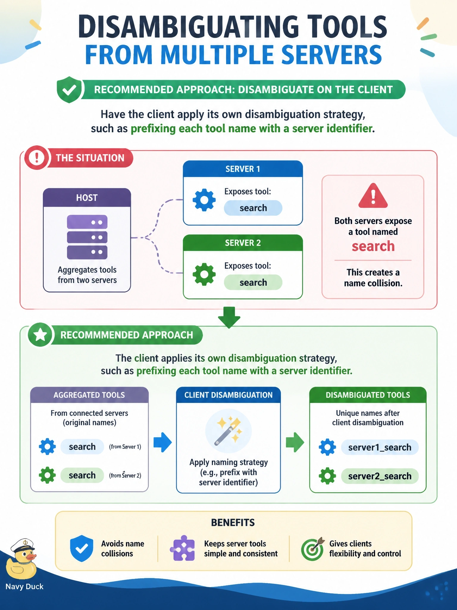 To Create an exciting colorful infographic that explains the concepts in the question: Question: A host aggregates tools from two connected servers, and each server exposes a tool named search. What disambiguation approach does the specification recommend? Correct Answer: Have the client apply its own disambiguation strategy, such as prefixing each tool name with a server identifier Put EVERY visible label in double quotes. No people. No A/B/C/D letters. In one of the four corners put a little "Navy Duck".