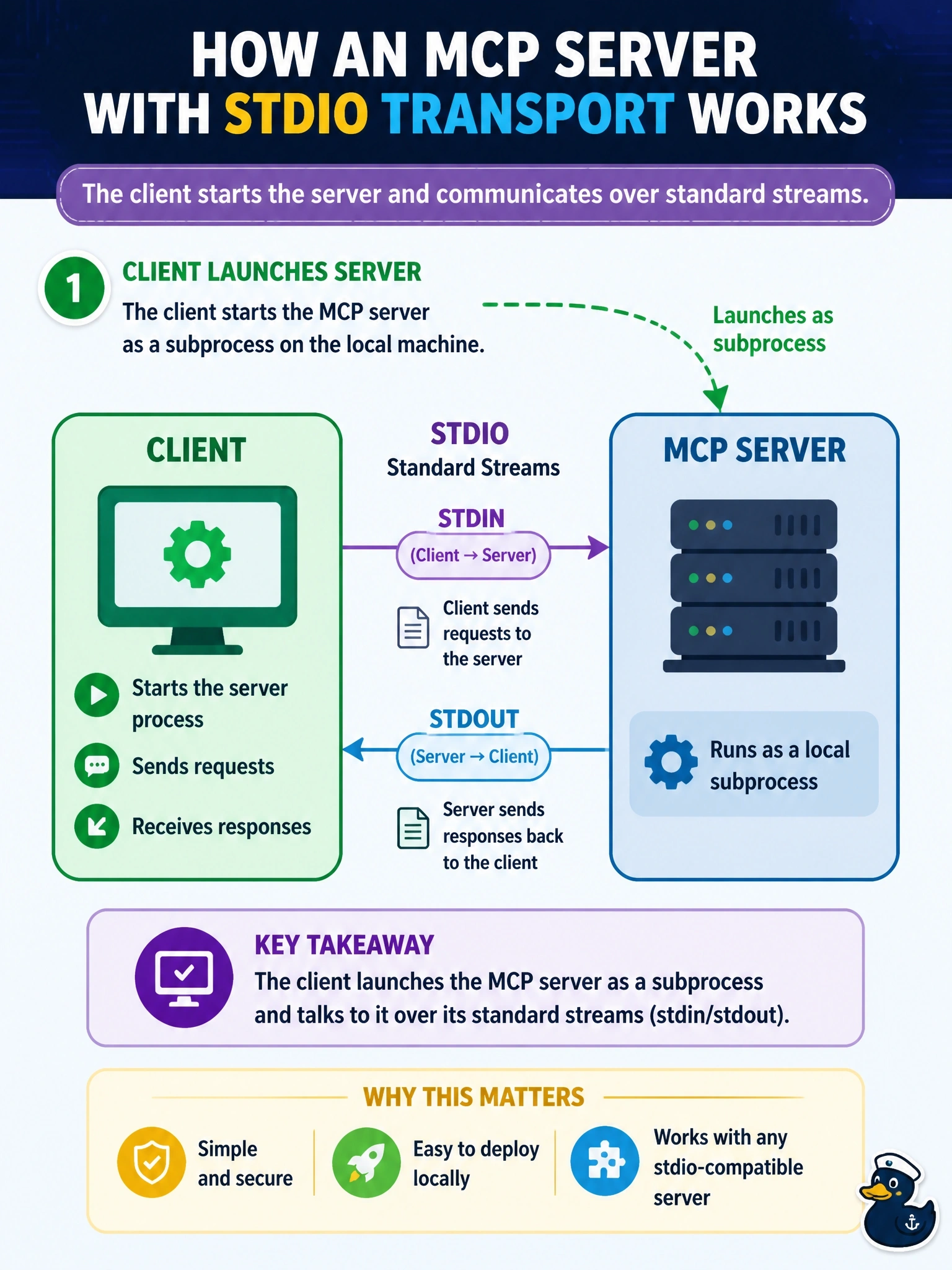 To Create an exciting colorful infographic that explains the concepts in the question: Question: An administrator configures a local MCP server that uses the stdio transport. Which party starts the server process? Correct Answer: The client launches the server as a subprocess and talks to it over its standard streams Put EVERY visible label in double quotes. No people. No A/B/C/D letters. In one of the four corners put a little "Navy Duck".