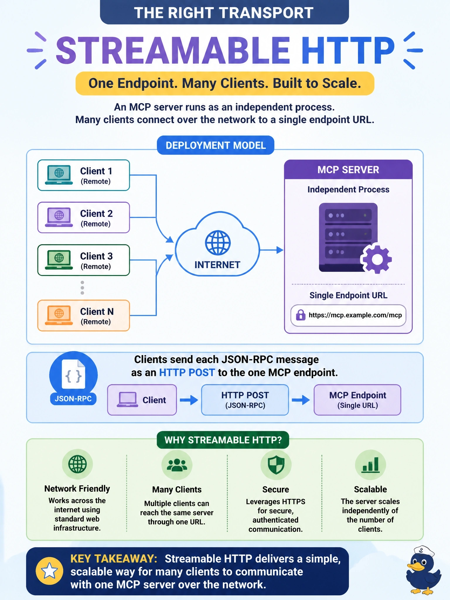 To Create an exciting colorful infographic that explains the concepts in the question: Question: A company deploys an MCP server as an independent process that many clients reach over the network at a single endpoint URL. Which transport matches this deployment model? Correct Answer: Streamable HTTP, where clients send each JSON-RPC message as an HTTP POST to one MCP endpoint Put EVERY visible label in double quotes. No people. No A/B/C/D letters. In one of the four corners put a little "Navy Duck".
