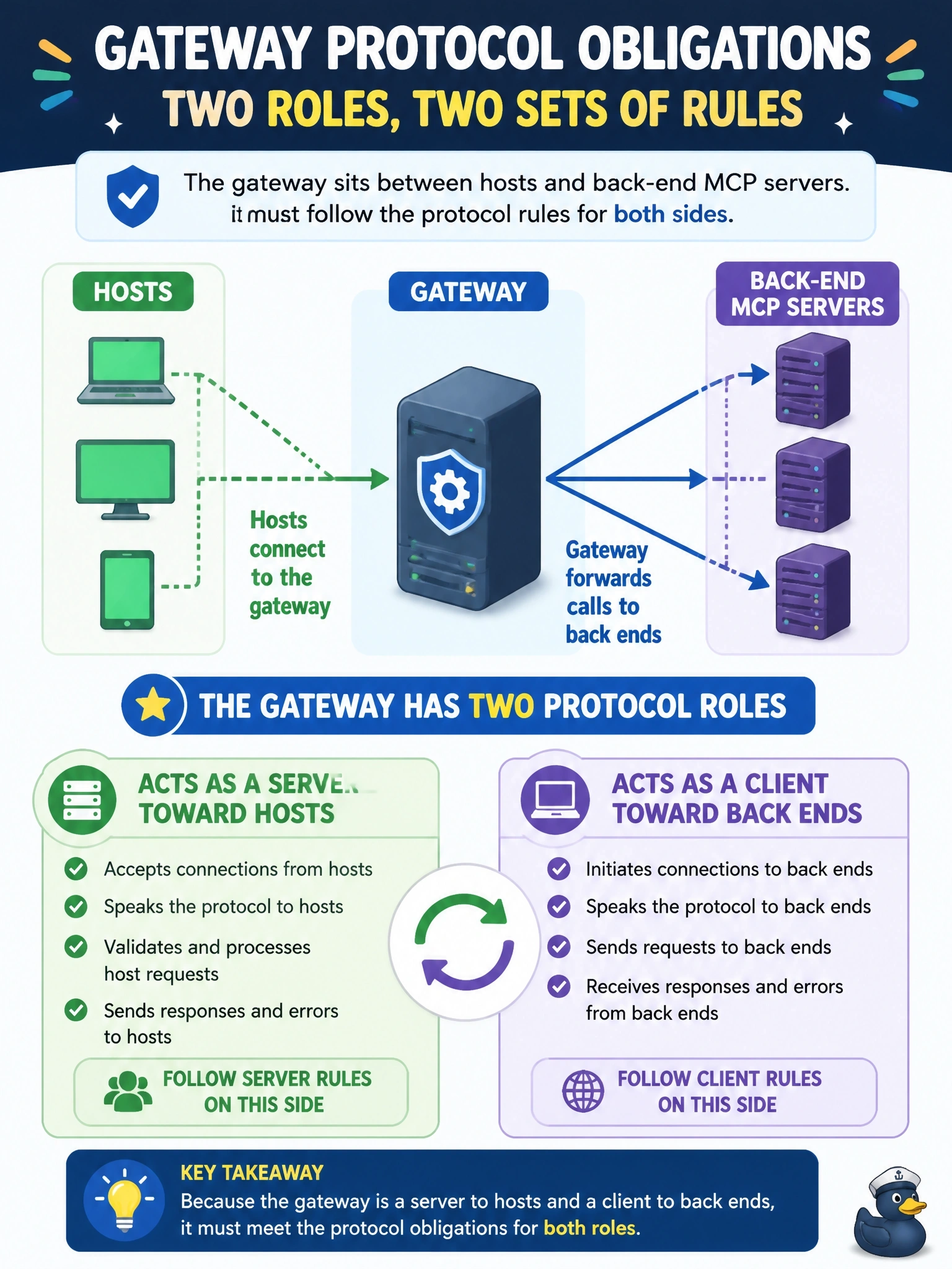To Create an exciting colorful infographic that explains the concepts in the question: Question: A platform team places a gateway between its hosts and several back-end MCP servers. Hosts connect to the gateway, and the gateway forwards calls to the back ends. How should the team reason about the gateway's protocol obligations? Correct Answer: It acts as a server toward the hosts and as a client toward each back end, so the rules for both roles apply Put EVERY visible label in double quotes. No people. No A/B/C/D letters. In one of the four corners put a little "Navy Duck".