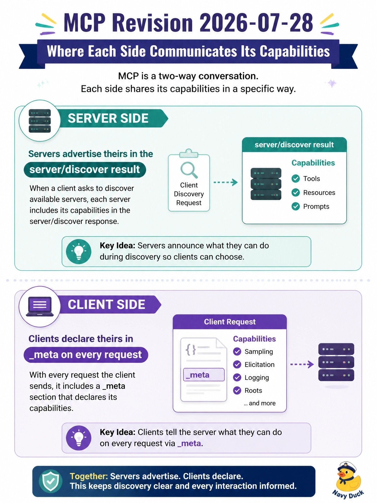 To Create an exciting colorful infographic that explains the concepts in the question: Question: Under MCP revision 2026-07-28, where does each side communicate its capabilities? Correct Answer: Servers advertise theirs in the server/discover result; clients declare theirs in meta on every request Put EVERY visible label in double quotes. No people. No A/B/C/D letters. In one of the four corners put a little "Navy Duck".