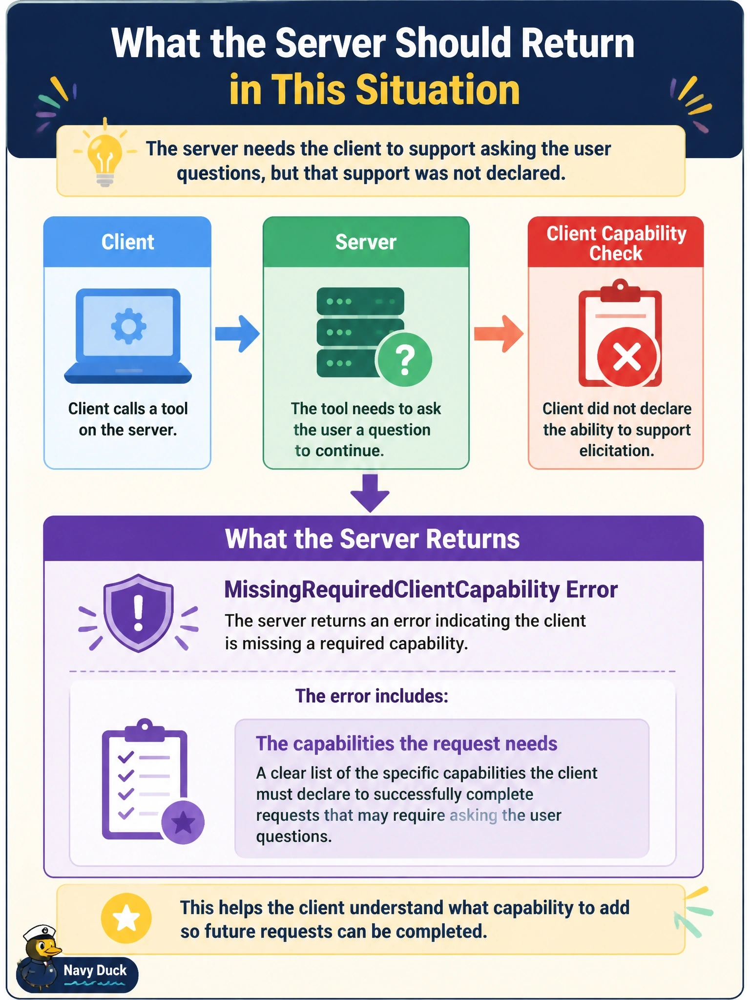 To Create an exciting colorful infographic that explains the concepts in the question: Question: A client calls a tool on a server that cannot complete the call without asking the user a question, but the request's clientCapabilities in meta does not declare elicitation. What should the server return? Correct Answer: A MissingRequiredClientCapability error (-32021) whose data lists the capabilities the request needs Draw it as a concept diagram, not a code or protocol listing: do NOT draw JSON, code windows, terminals, method names, header names, error codes or version numbers; use plain labeled boxes and arrows only. Put EVERY visible label in double quotes. No people. No A/B/C/D letters. In one of the four corners put a little "Navy Duck".